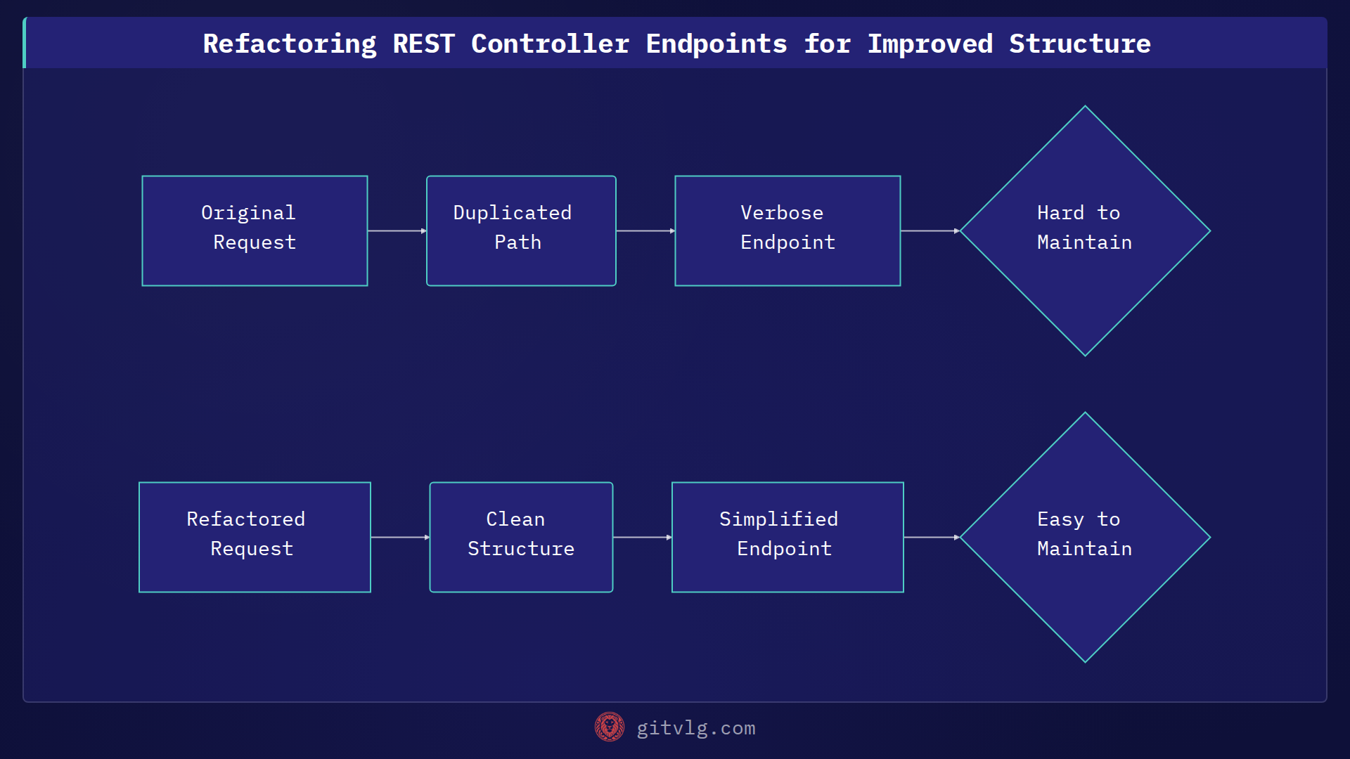 Refactoring REST Controller Endpoints for Improved Structure