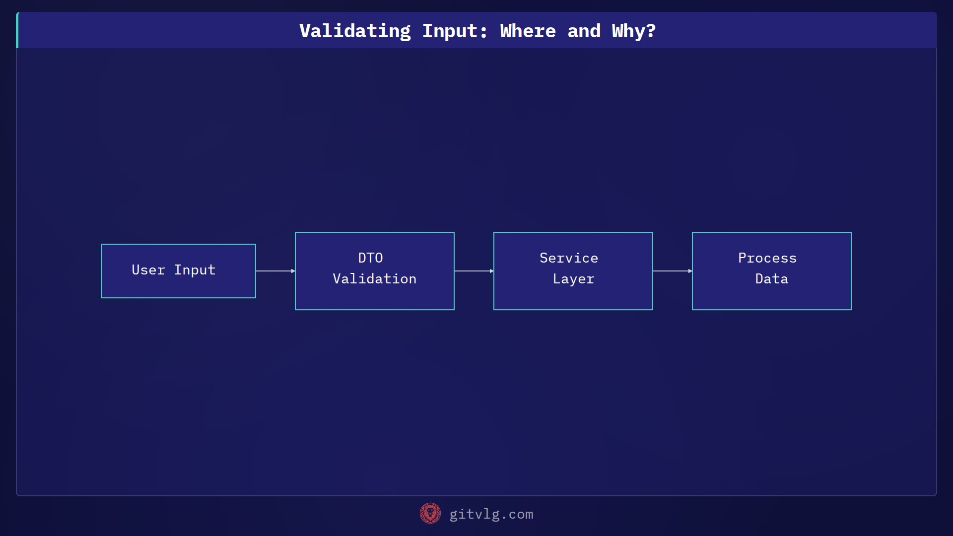 Validating Input: Where and Why?
