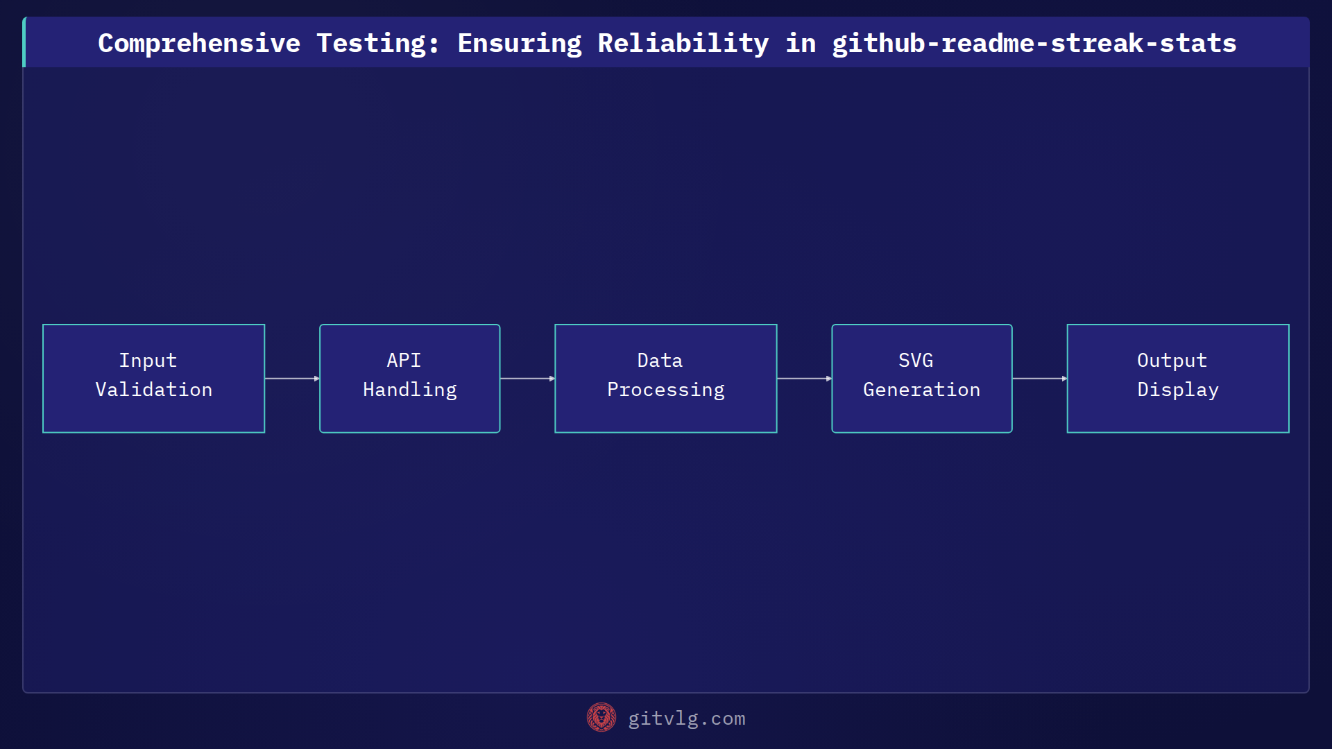Comprehensive Testing: Ensuring Reliability in github-readme-streak-stats