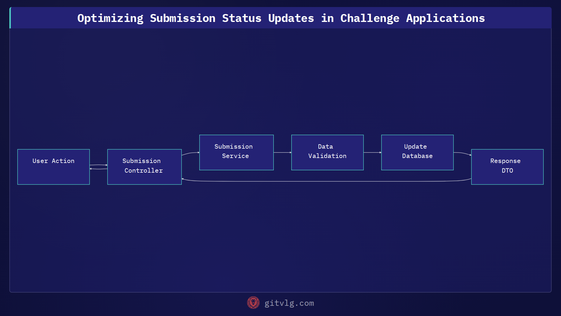 Optimizing Submission Status Updates in Challenge Applications