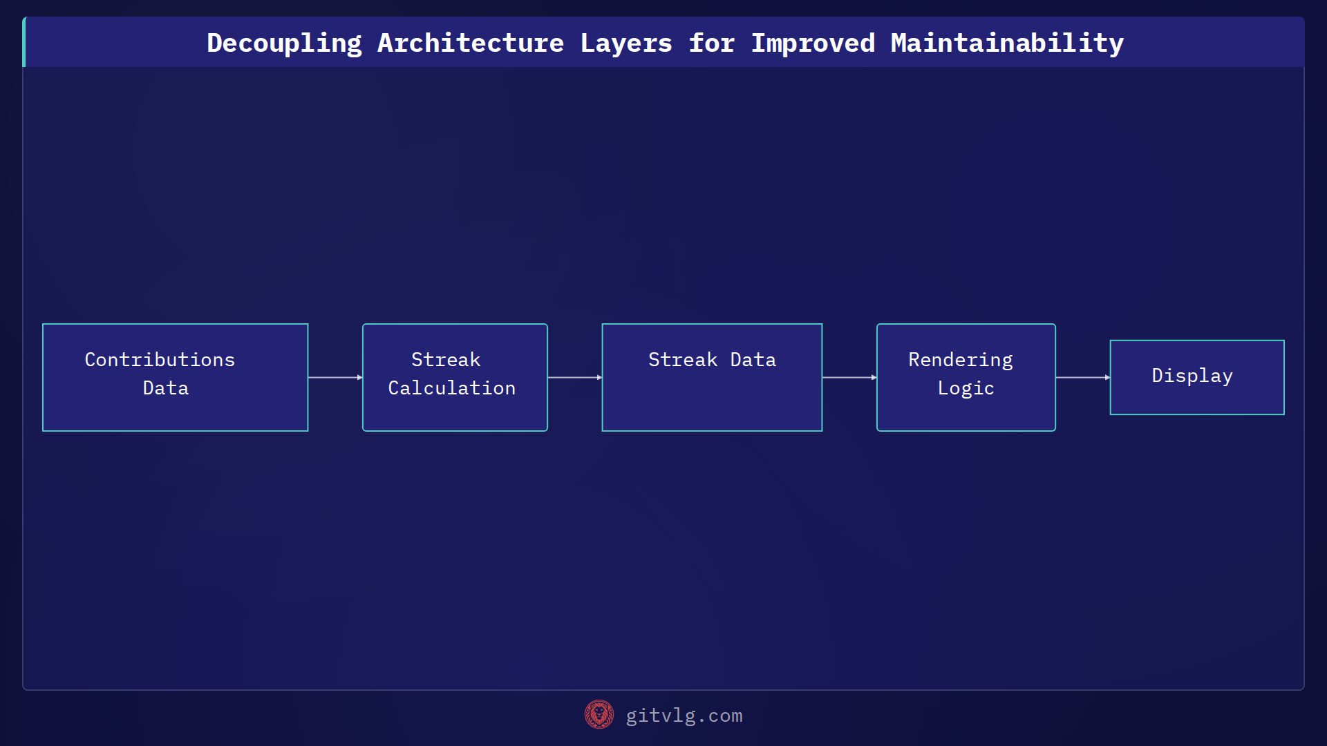 Decoupling Architecture Layers for Improved Maintainability