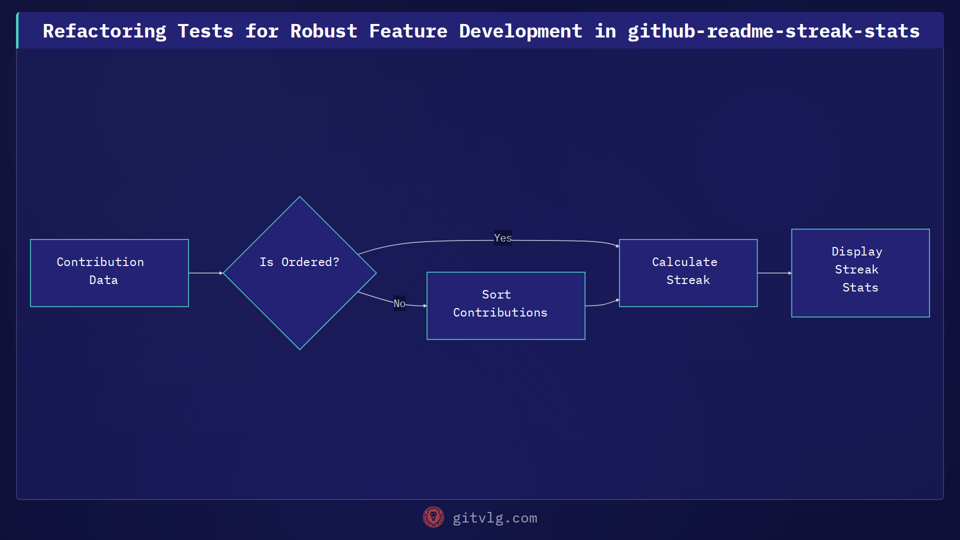 Refactoring Tests for Robust Feature Development in github-readme-streak-stats