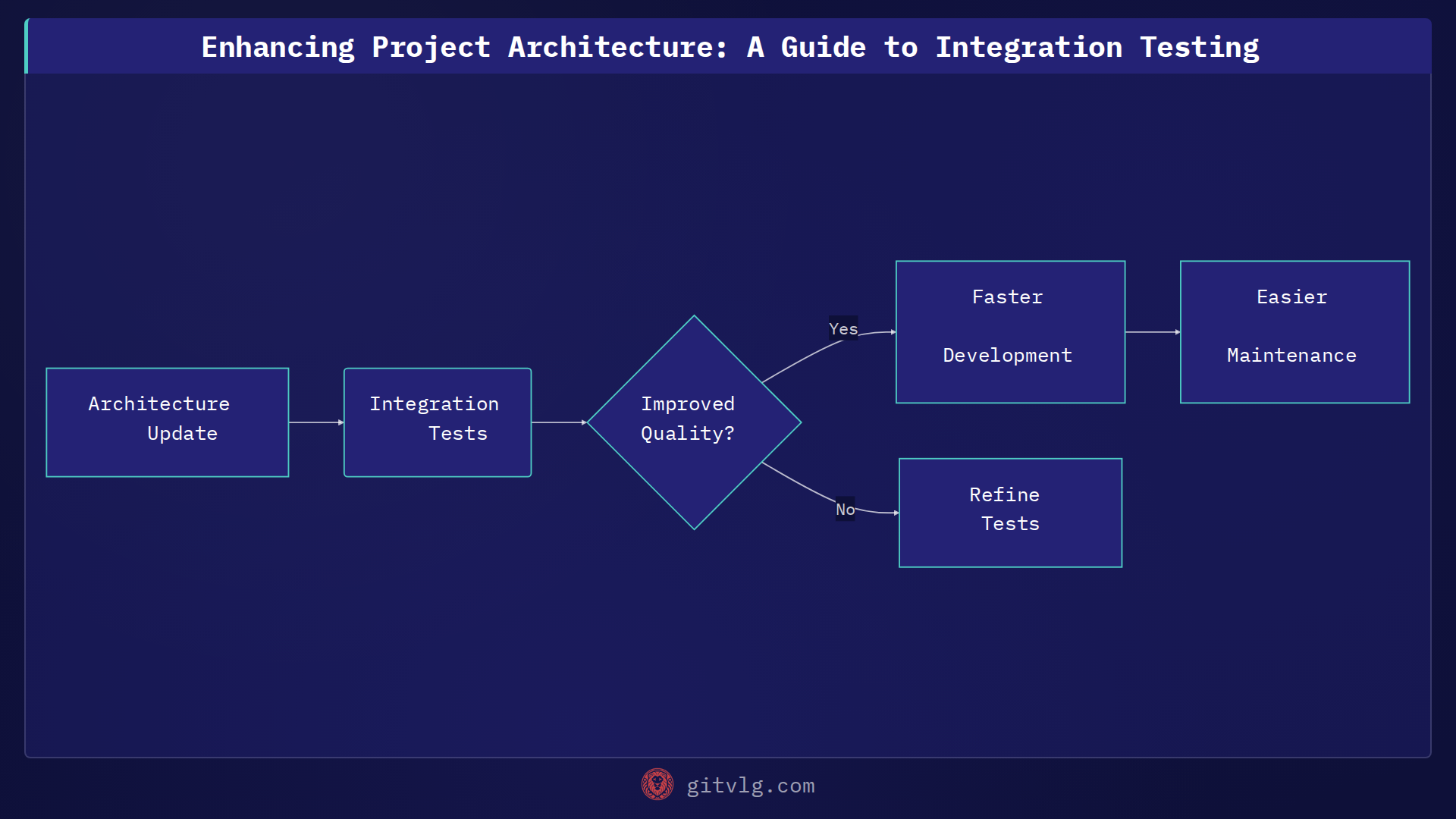 Enhancing Project Architecture: A Guide to Integration Testing