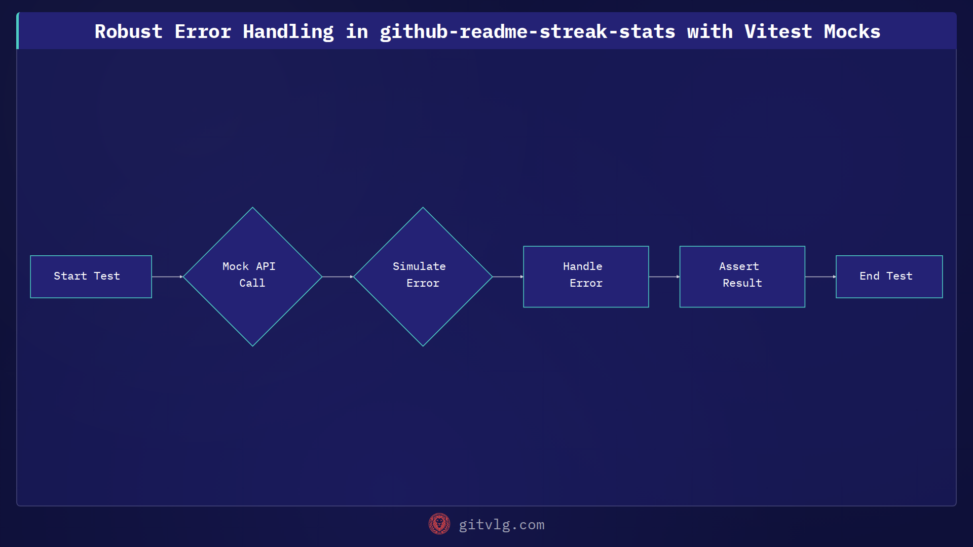 Robust Error Handling in github-readme-streak-stats with Vitest Mocks