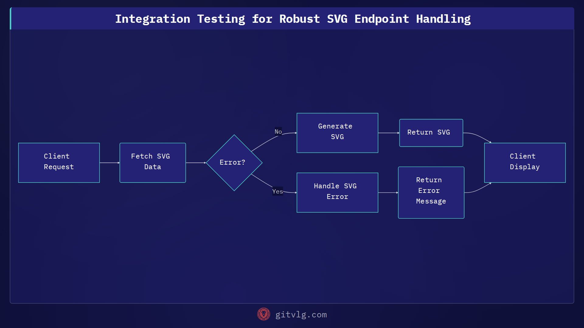 Integration Testing for Robust SVG Endpoint Handling