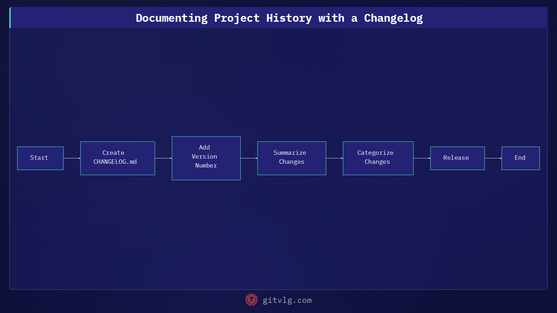 Documenting Project History with a Changelog