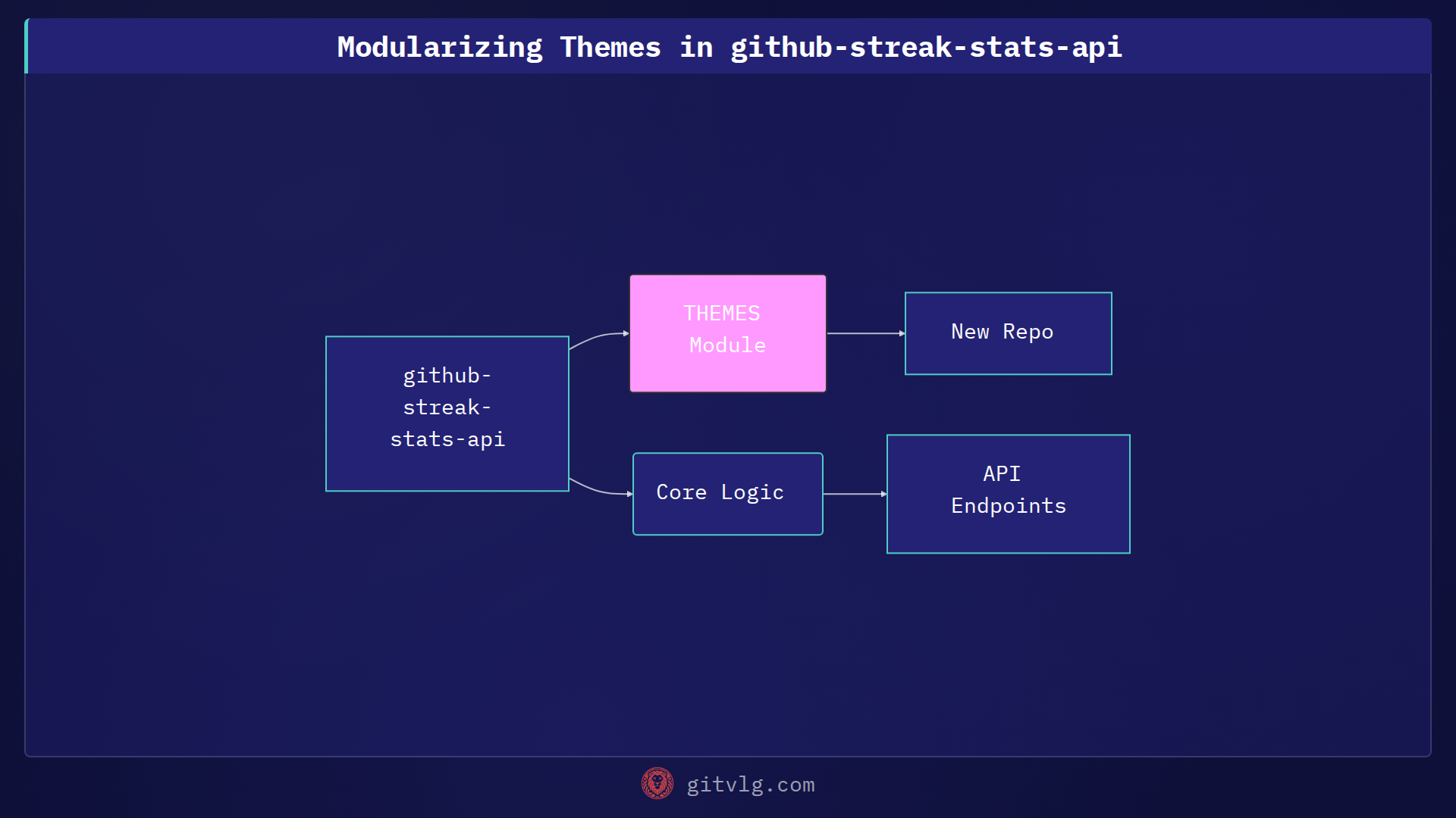 Modularizing Themes in github-streak-stats-api