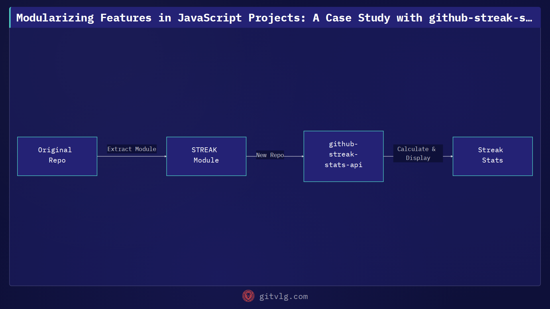 Modularizing Features in JavaScript Projects: A Case Study with github-streak-stats-api