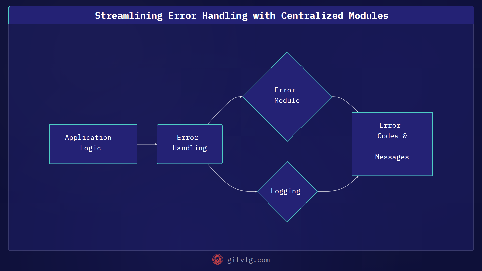 Streamlining Error Handling with Centralized Modules