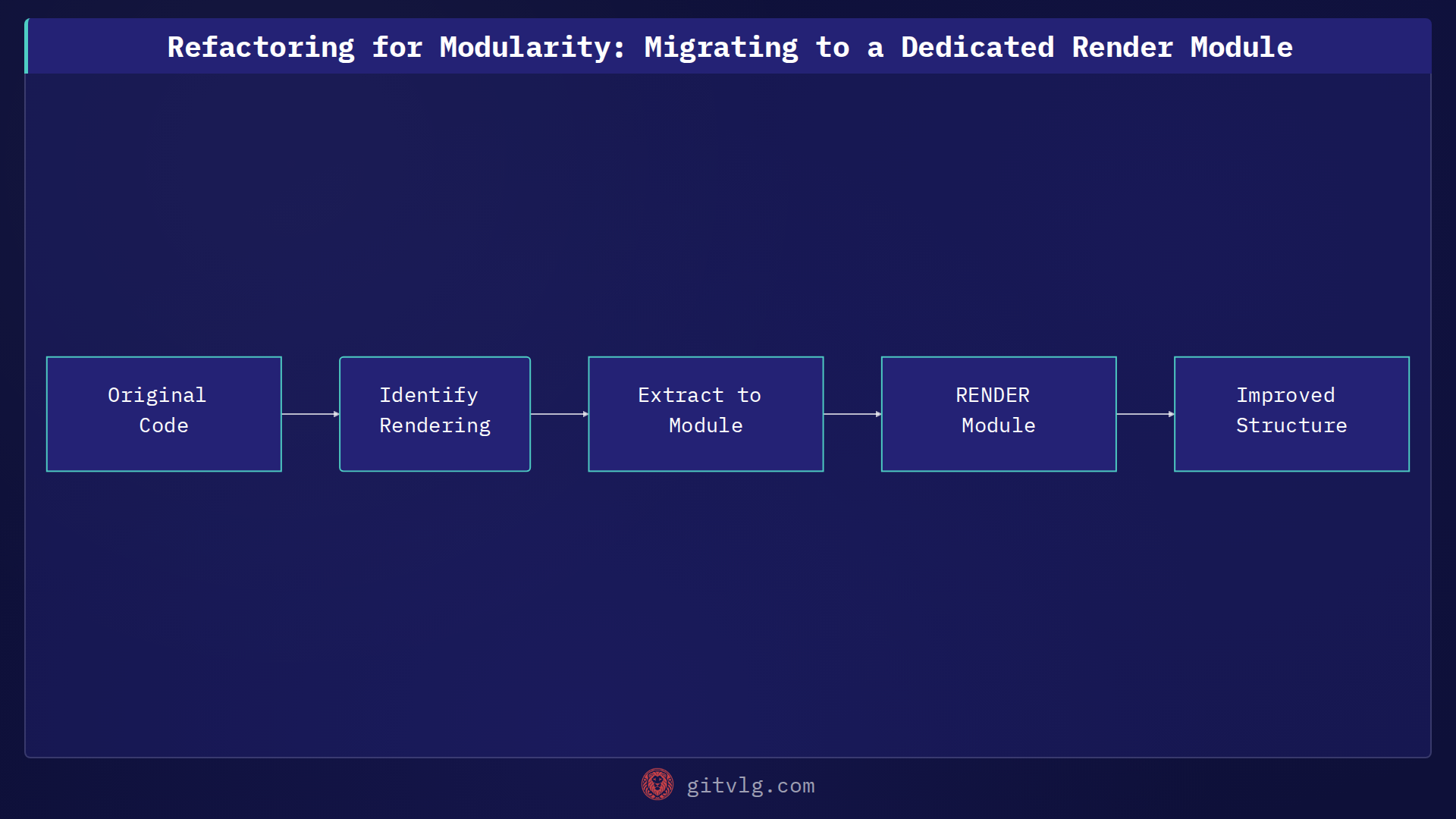 Refactoring for Modularity: Migrating to a Dedicated Render Module