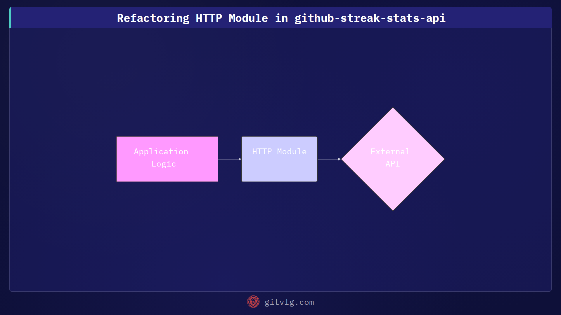Refactoring HTTP Module in github-streak-stats-api