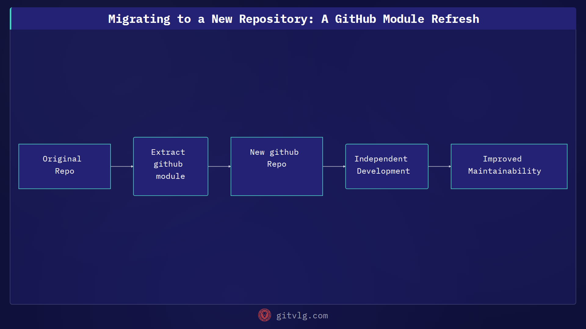 Migrating to a New Repository: A GitHub Module Refresh