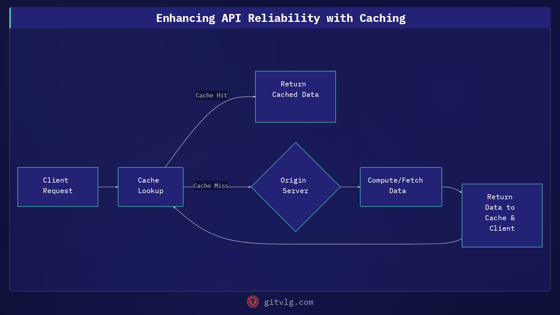 Enhancing API Reliability with Caching