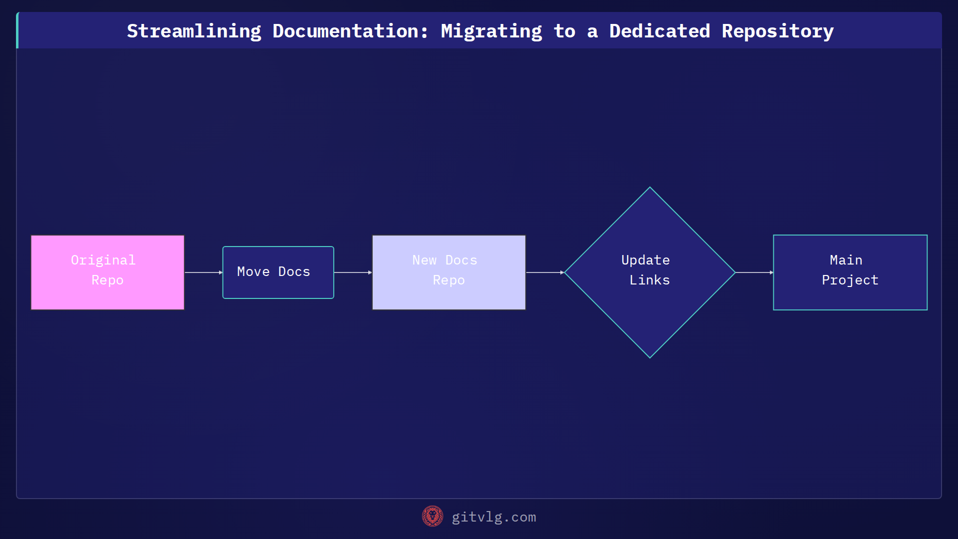 Streamlining Documentation: Migrating to a Dedicated Repository