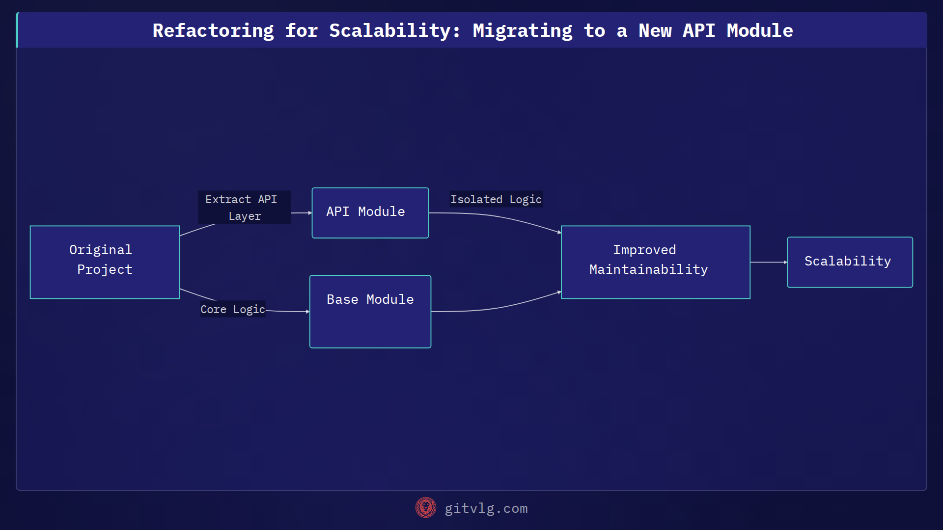 Refactoring for Scalability: Migrating to a New API Module