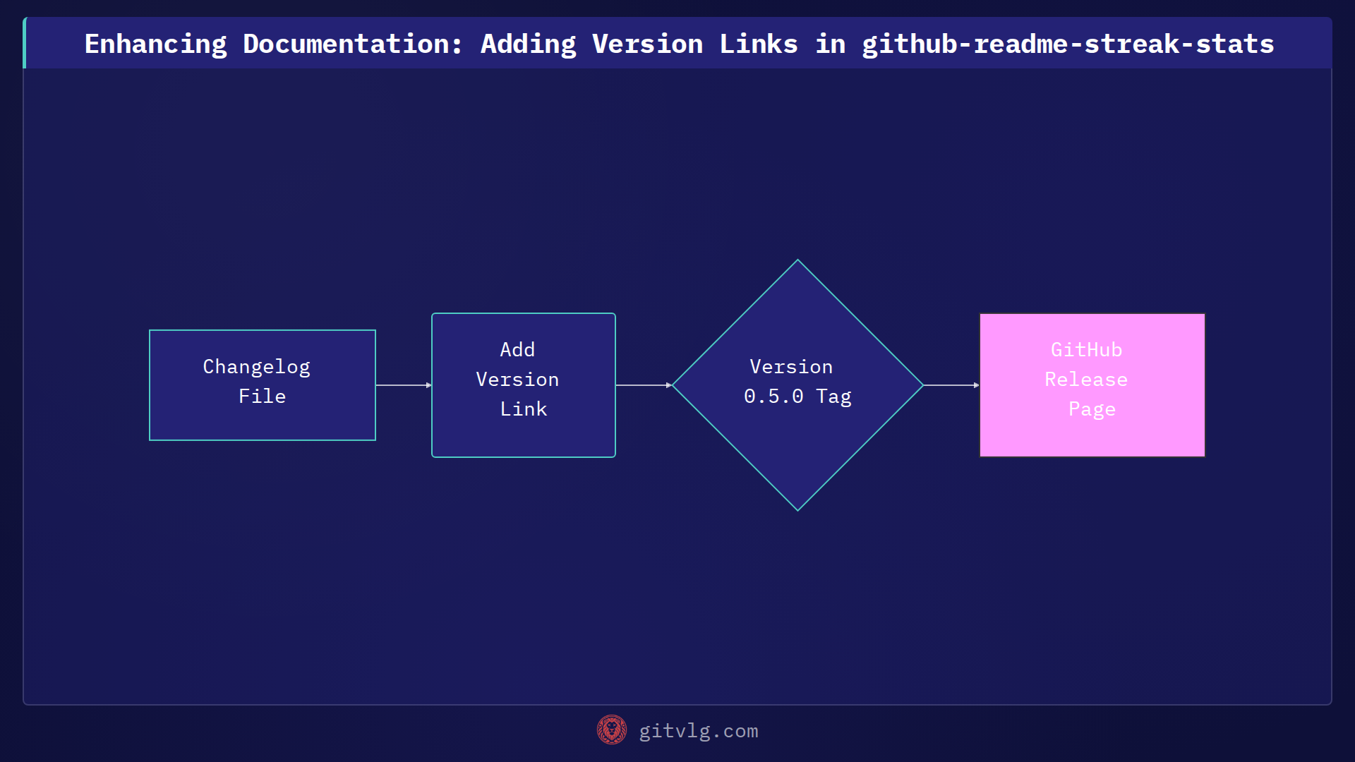 Enhancing Documentation: Adding Version Links in github-readme-streak-stats