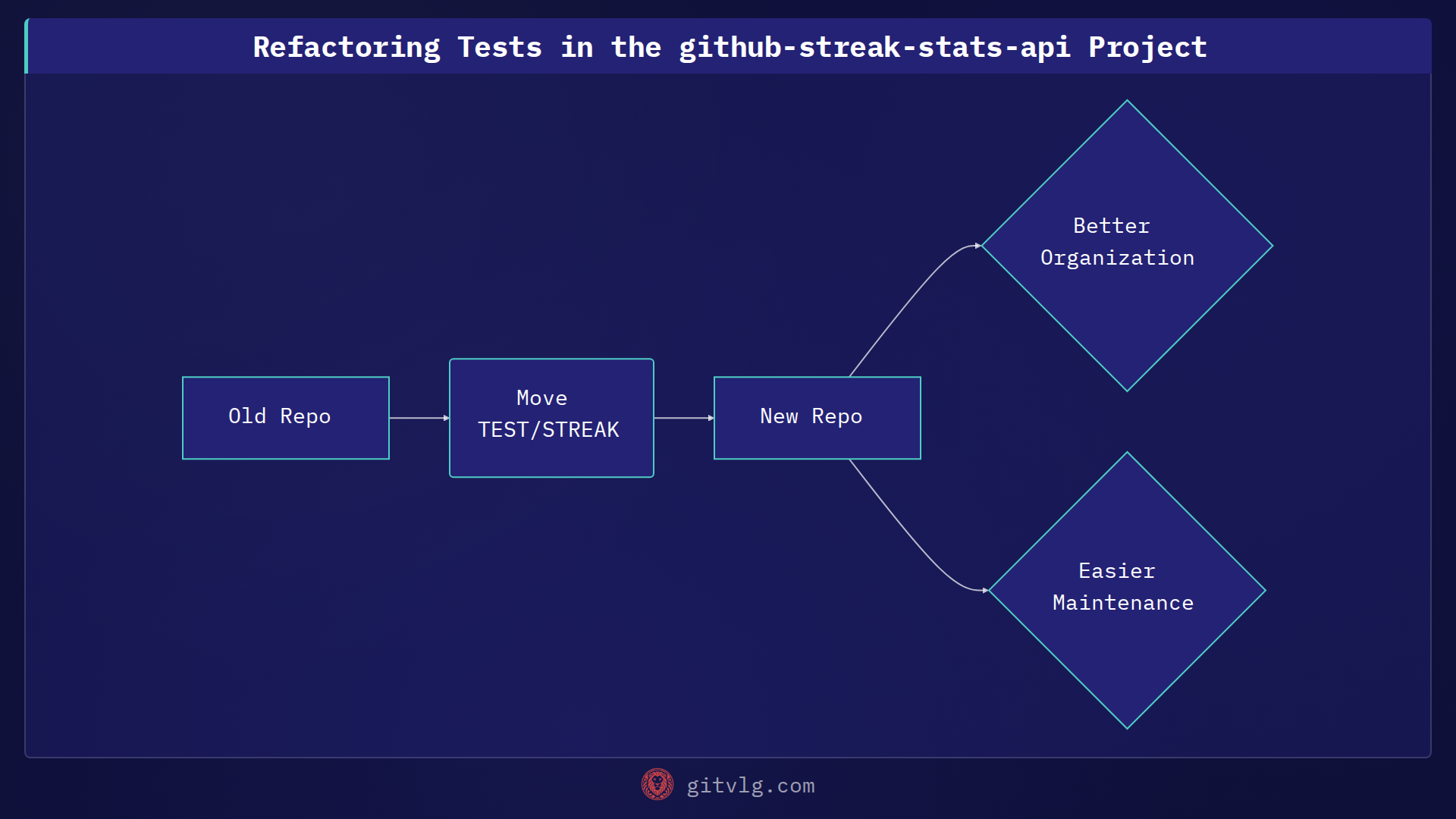 Refactoring Tests in the github-streak-stats-api Project