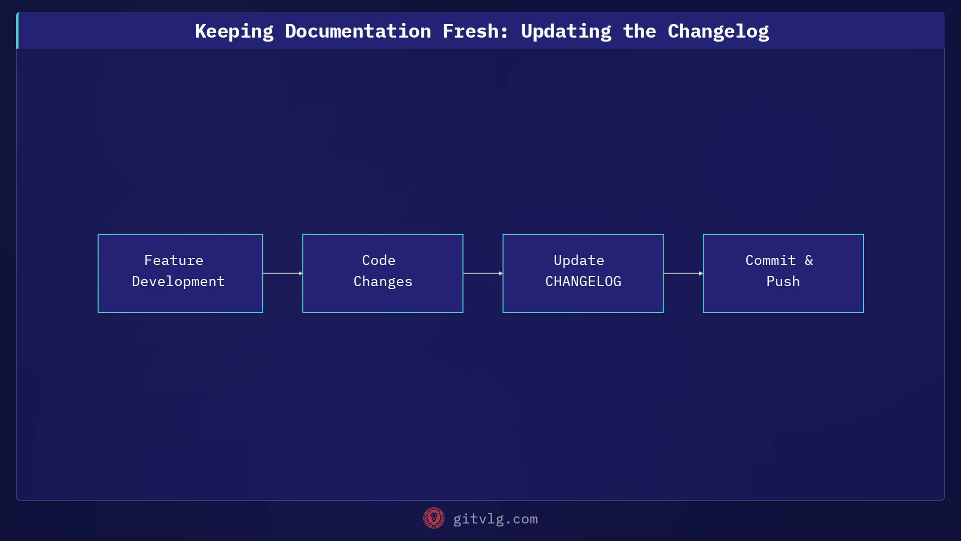 Keeping Documentation Fresh: Updating the Changelog