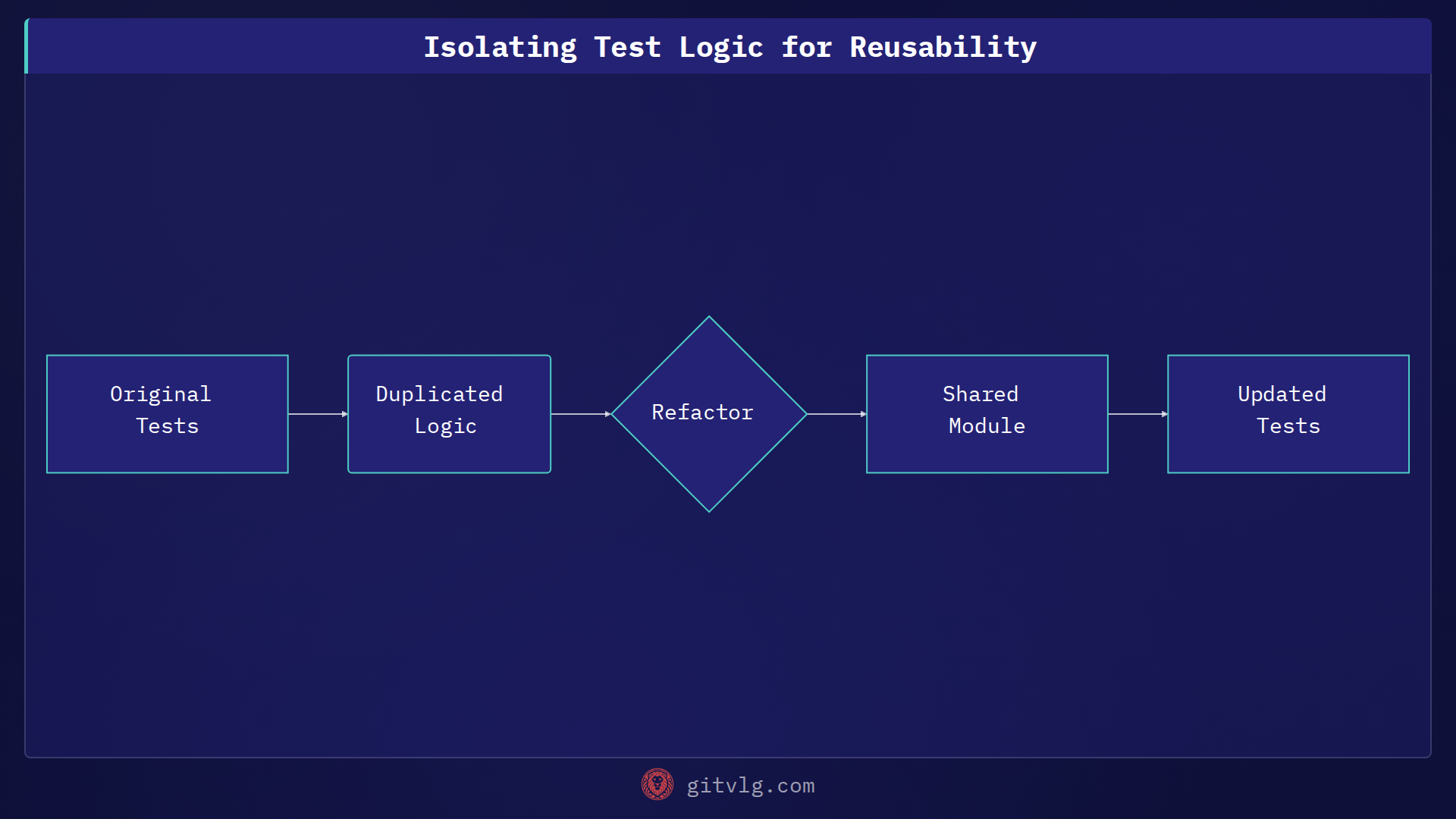 Isolating Test Logic for Reusability