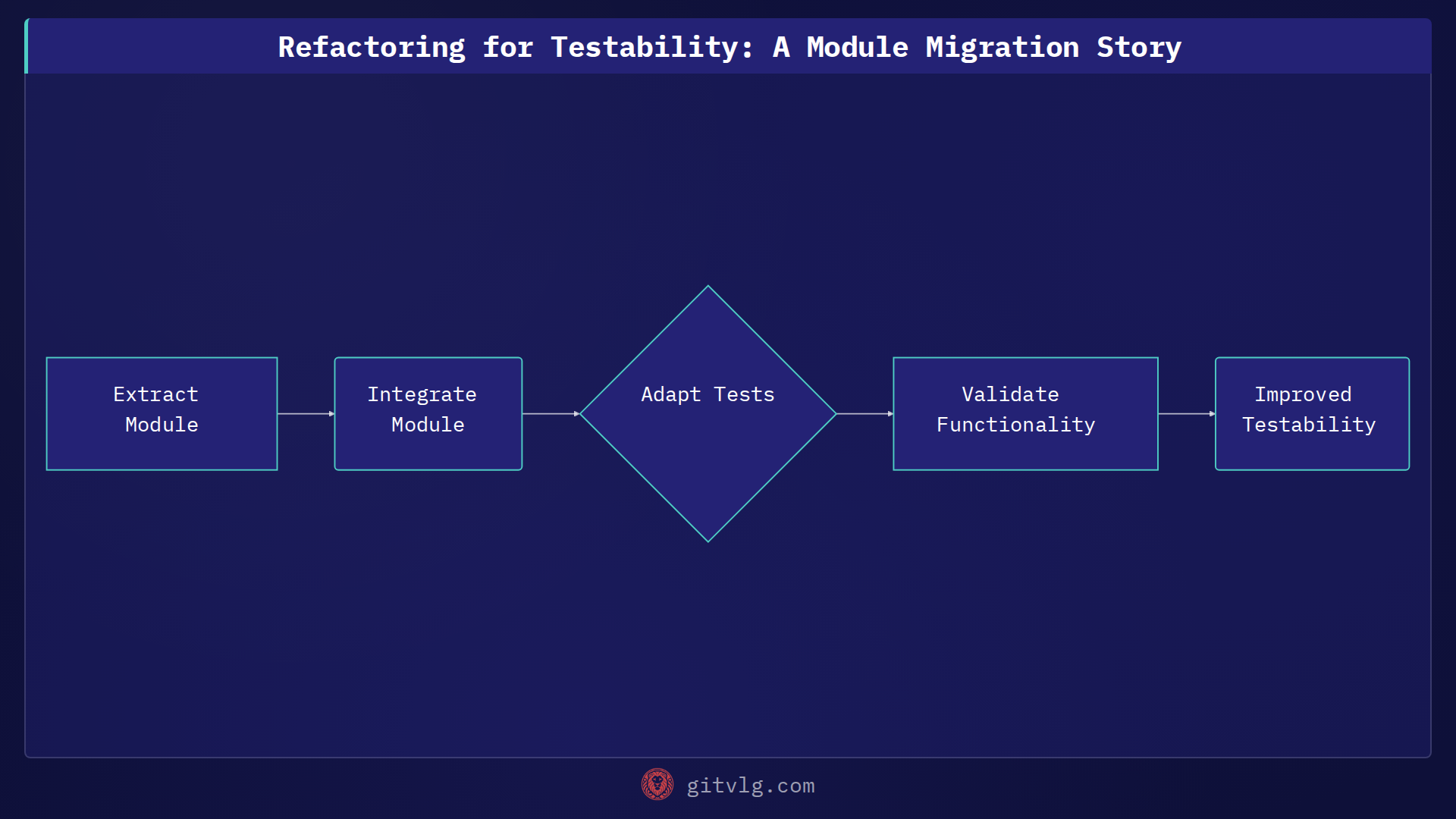 Refactoring for Testability: A Module Migration Story