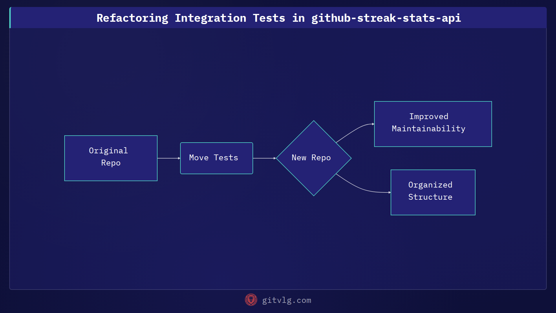 Refactoring Integration Tests in github-streak-stats-api