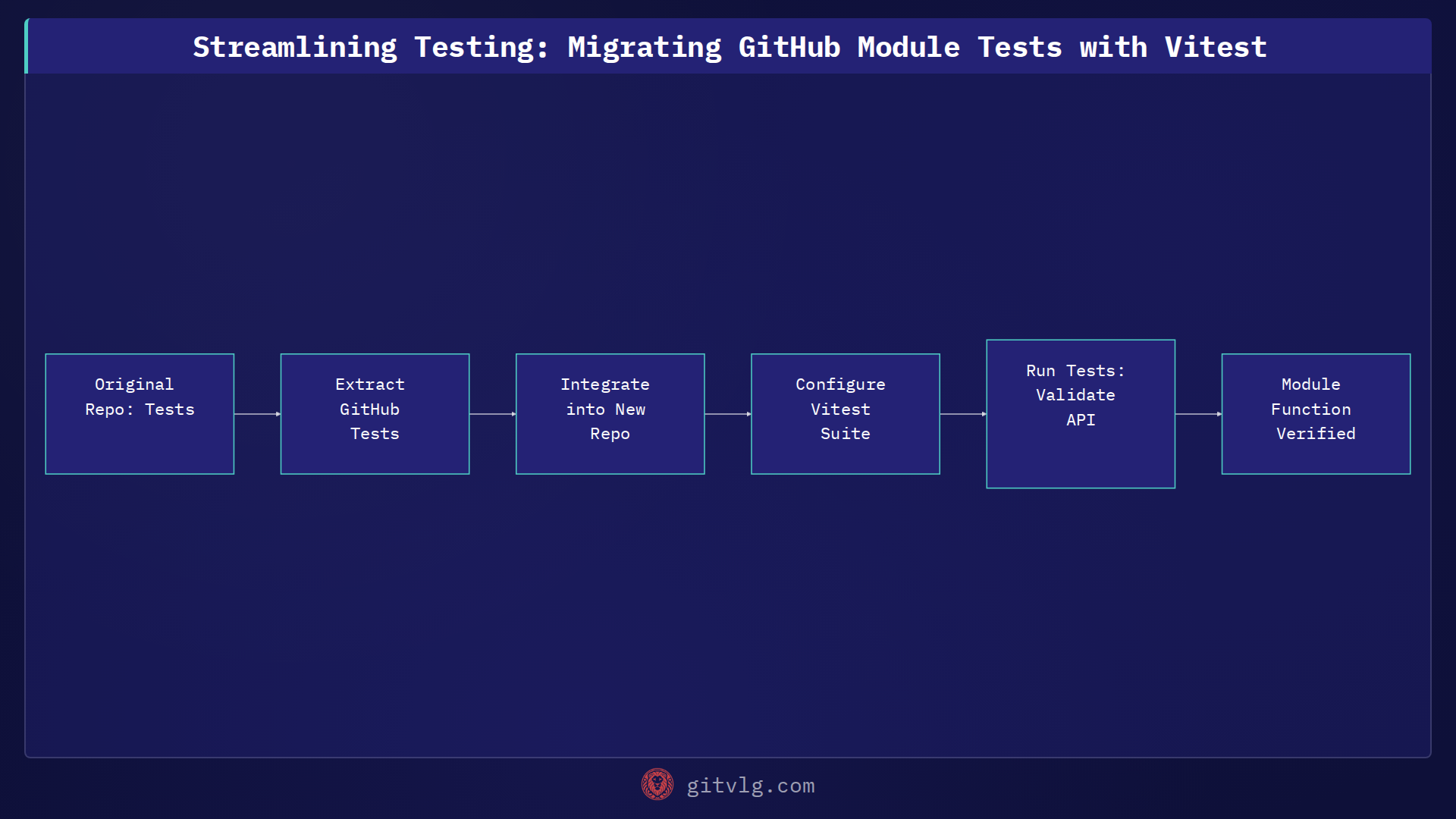 Streamlining Testing: Migrating GitHub Module Tests with Vitest