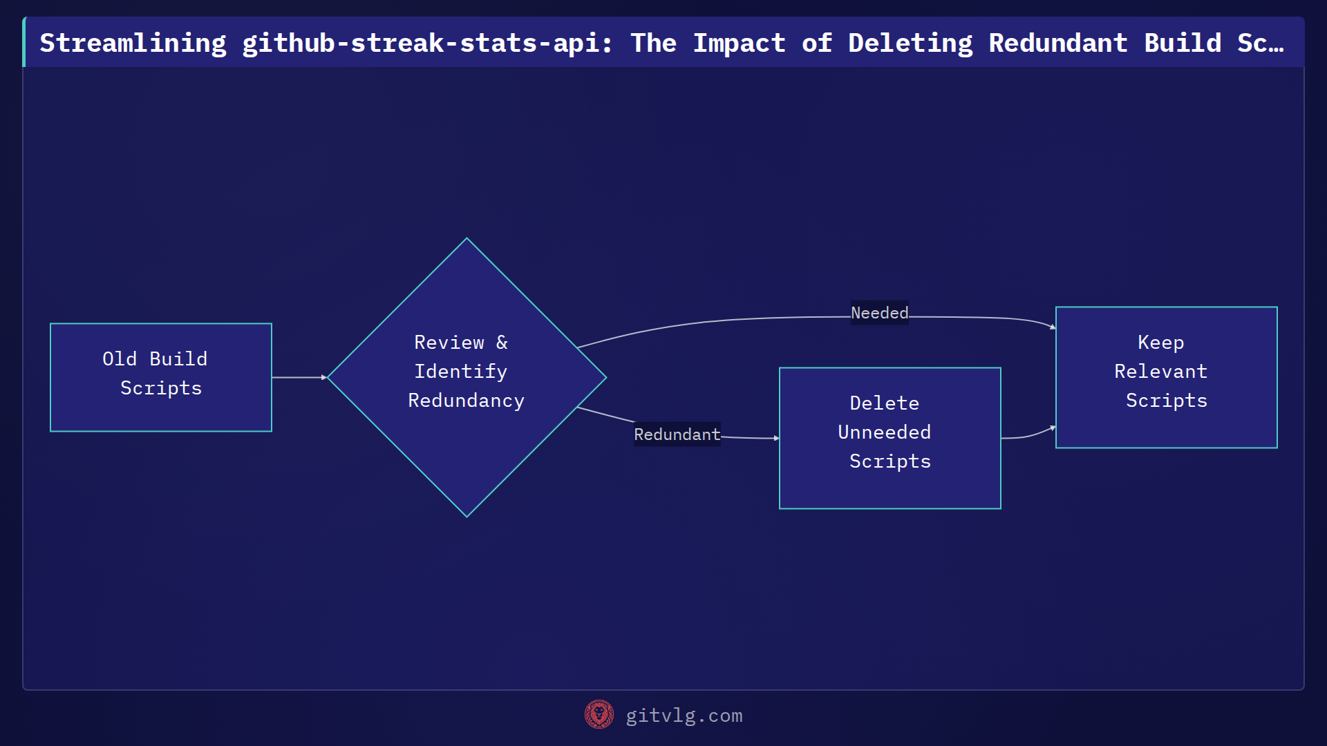 Streamlining github-streak-stats-api: The Impact of Deleting Redundant Build Scripts