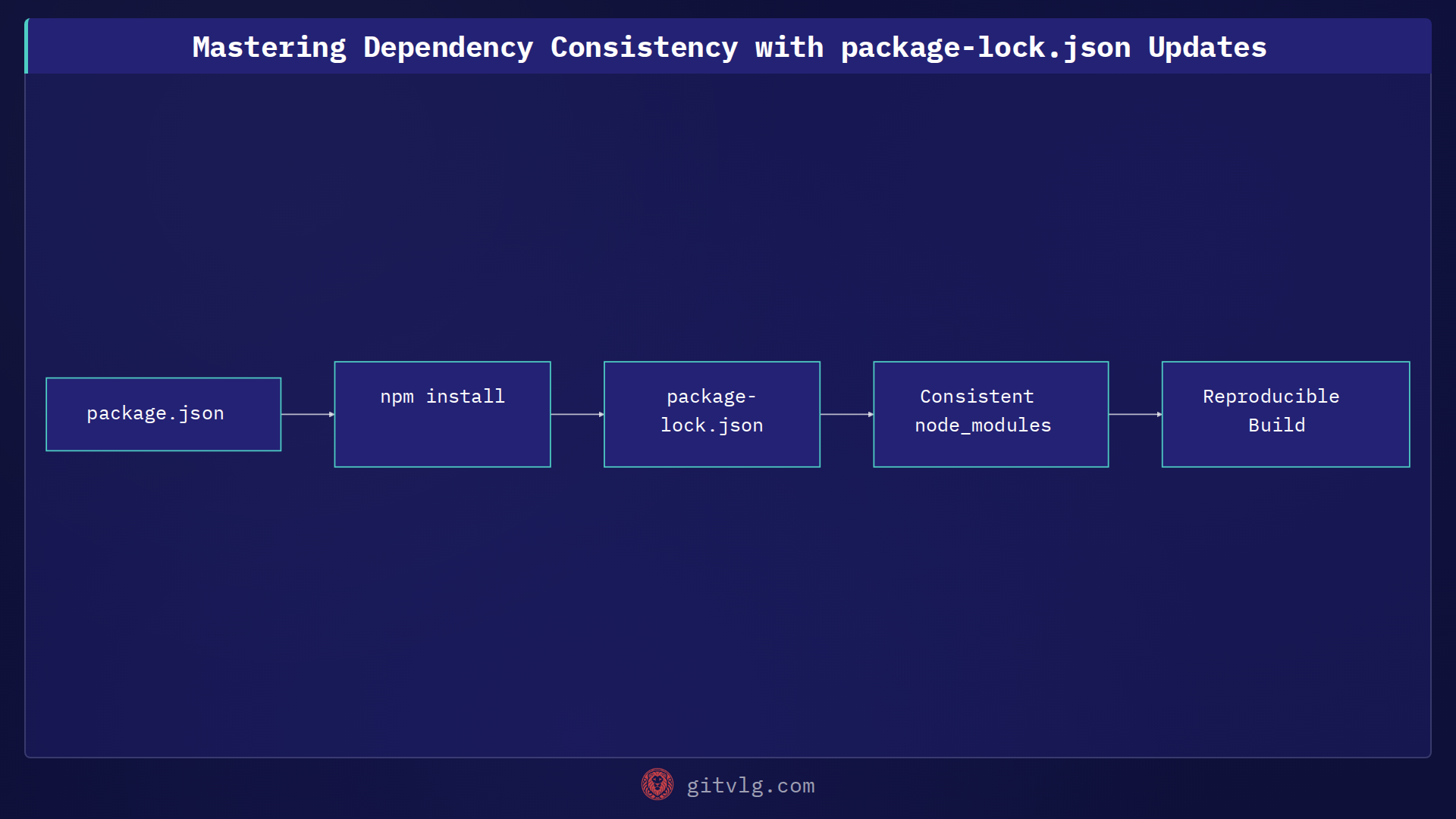 Mastering Dependency Consistency with package-lock.json Updates