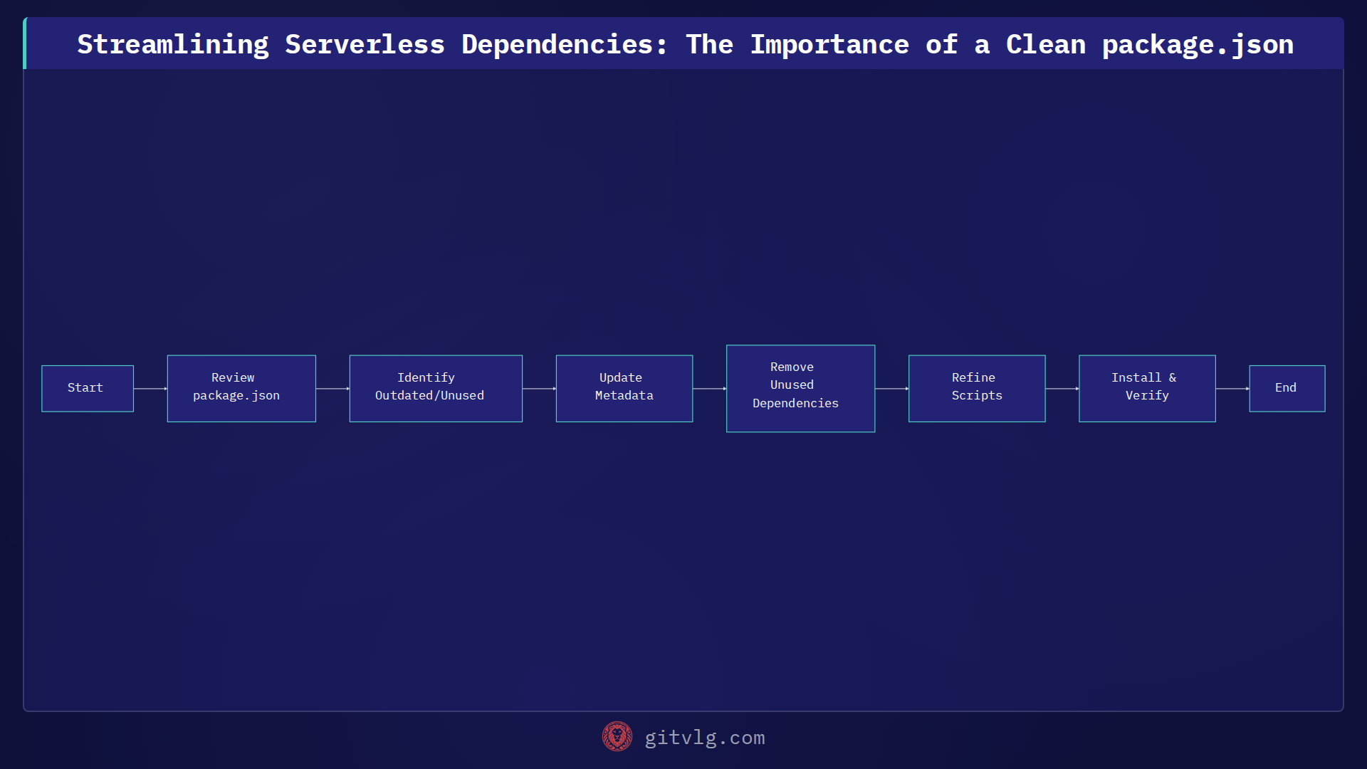 Streamlining Serverless Dependencies: The Importance of a Clean package.json