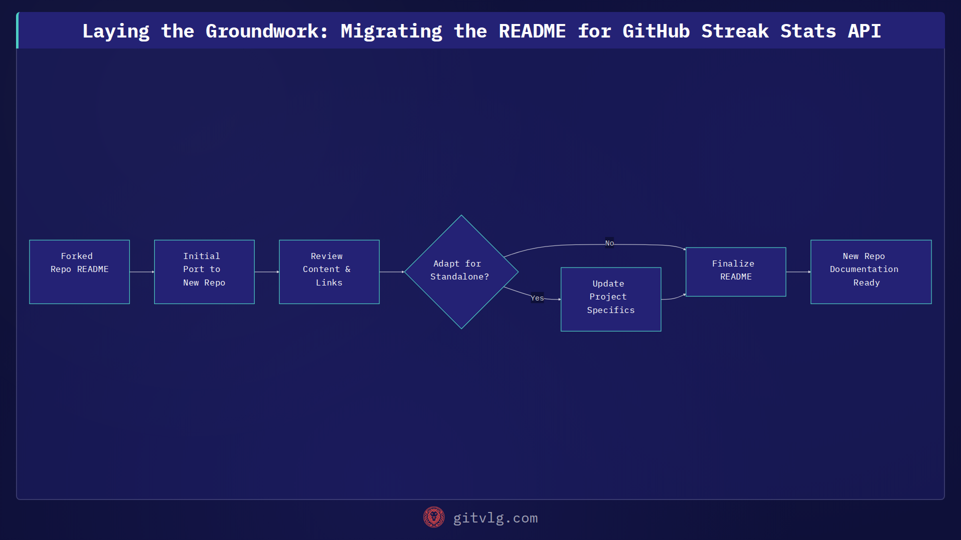 Laying the Groundwork: Migrating the README for GitHub Streak Stats API