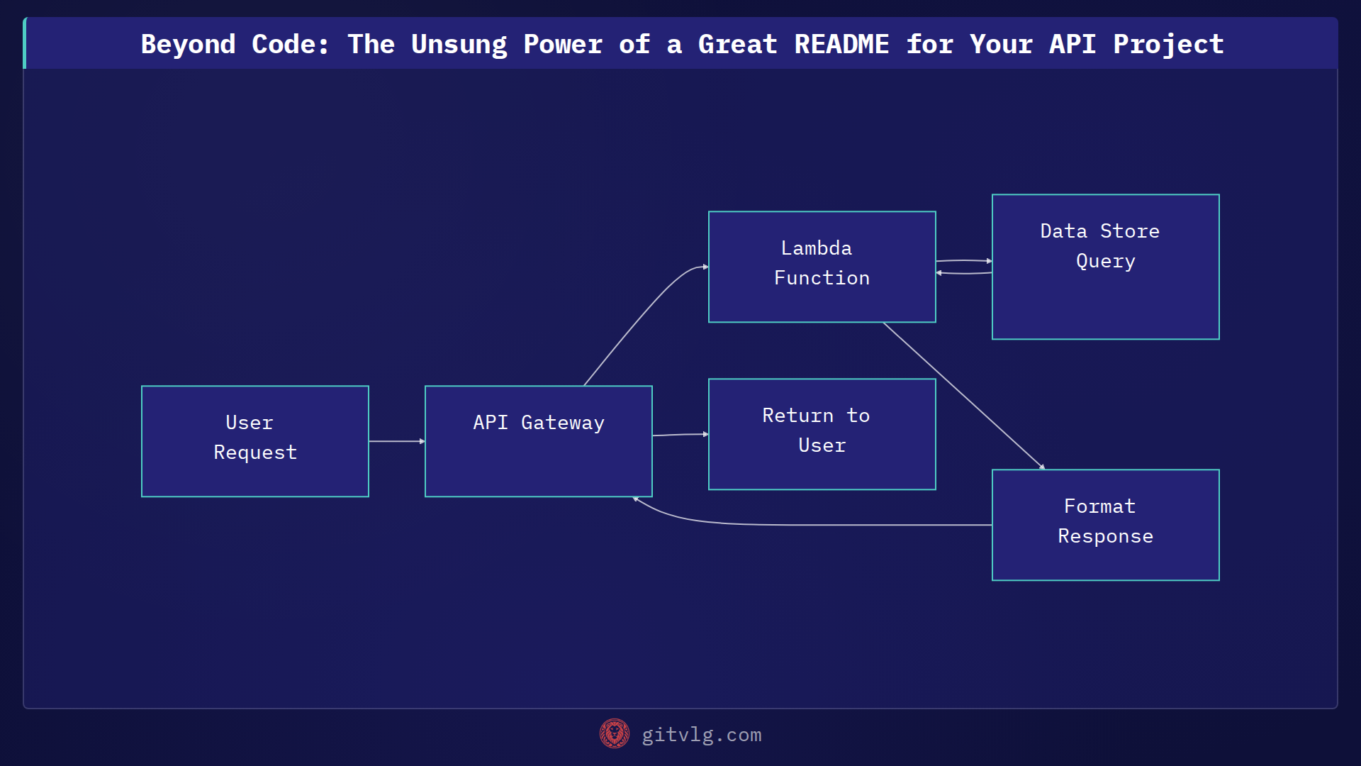 Beyond Code: The Unsung Power of a Great README for Your API Project