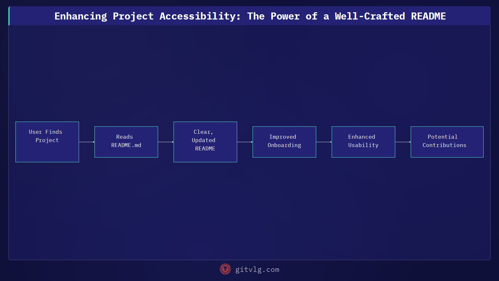 Enhancing Project Accessibility: The Power of a Well-Crafted README