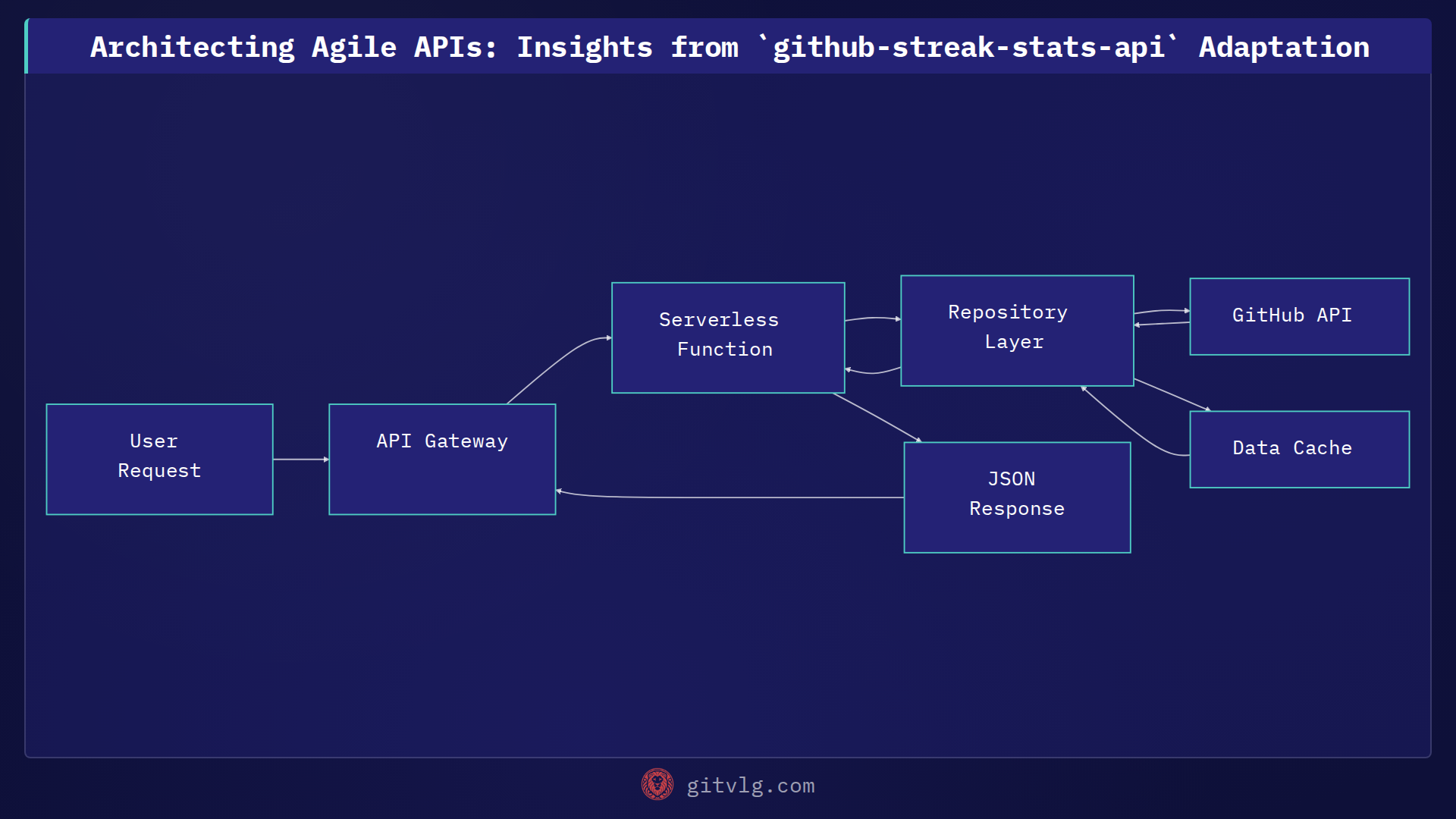 Architecting Agile APIs: Insights from `github-streak-stats-api` Adaptation