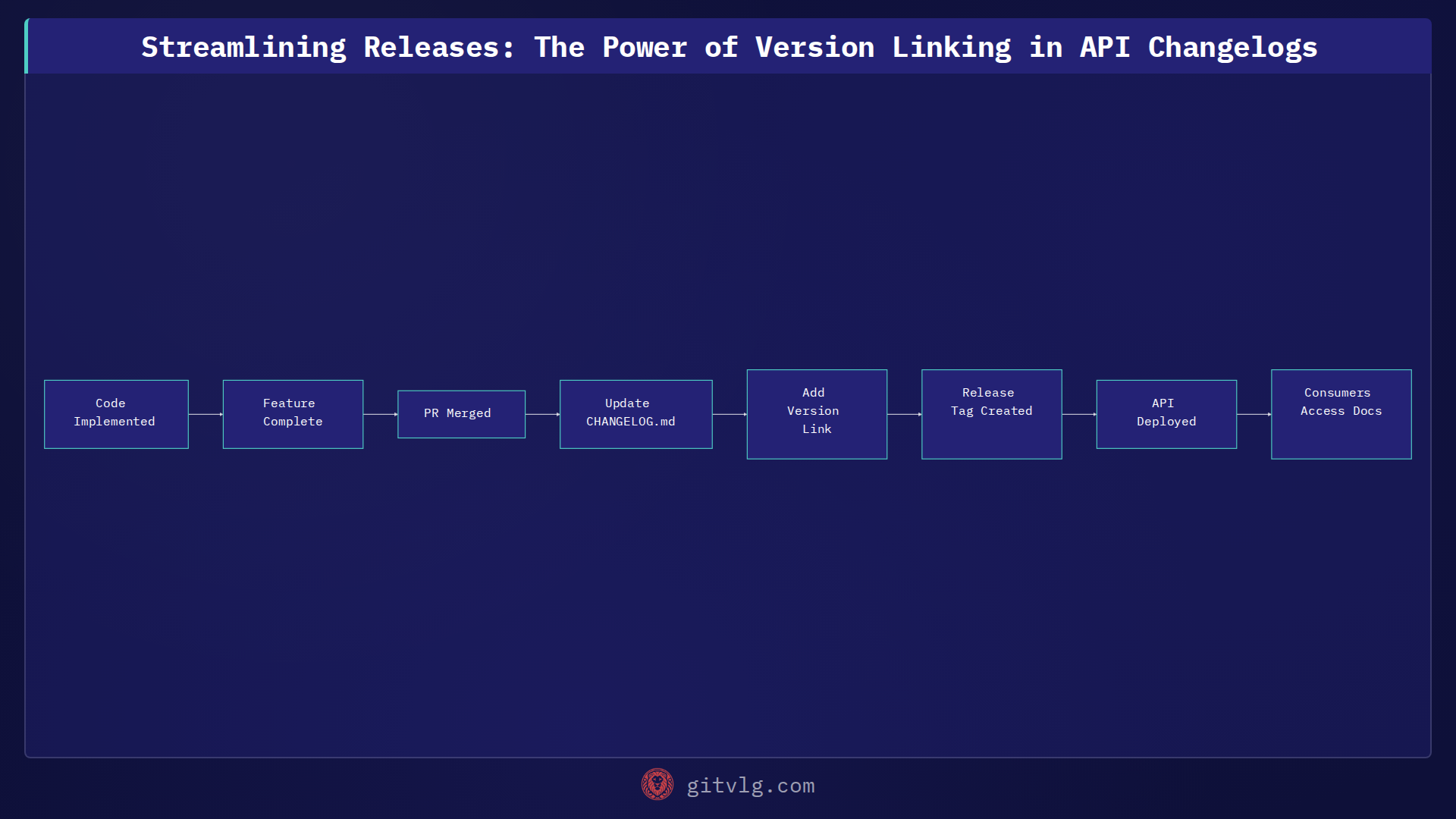 Streamlining Releases: The Power of Version Linking in API Changelogs