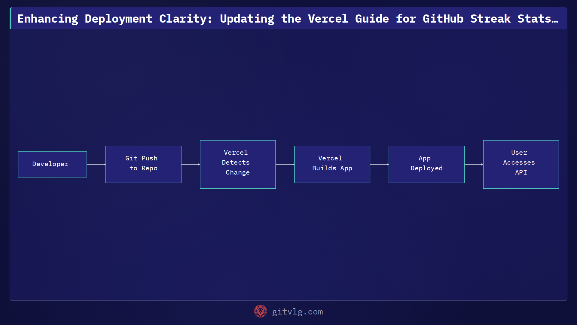 Enhancing Deployment Clarity: Updating the Vercel Guide for GitHub Streak Stats API