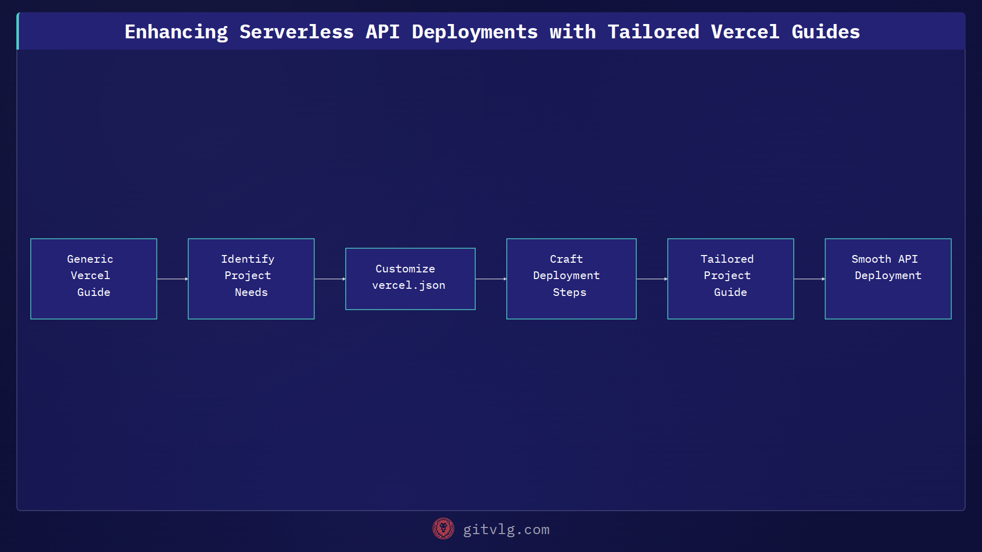 Enhancing Serverless API Deployments with Tailored Vercel Guides