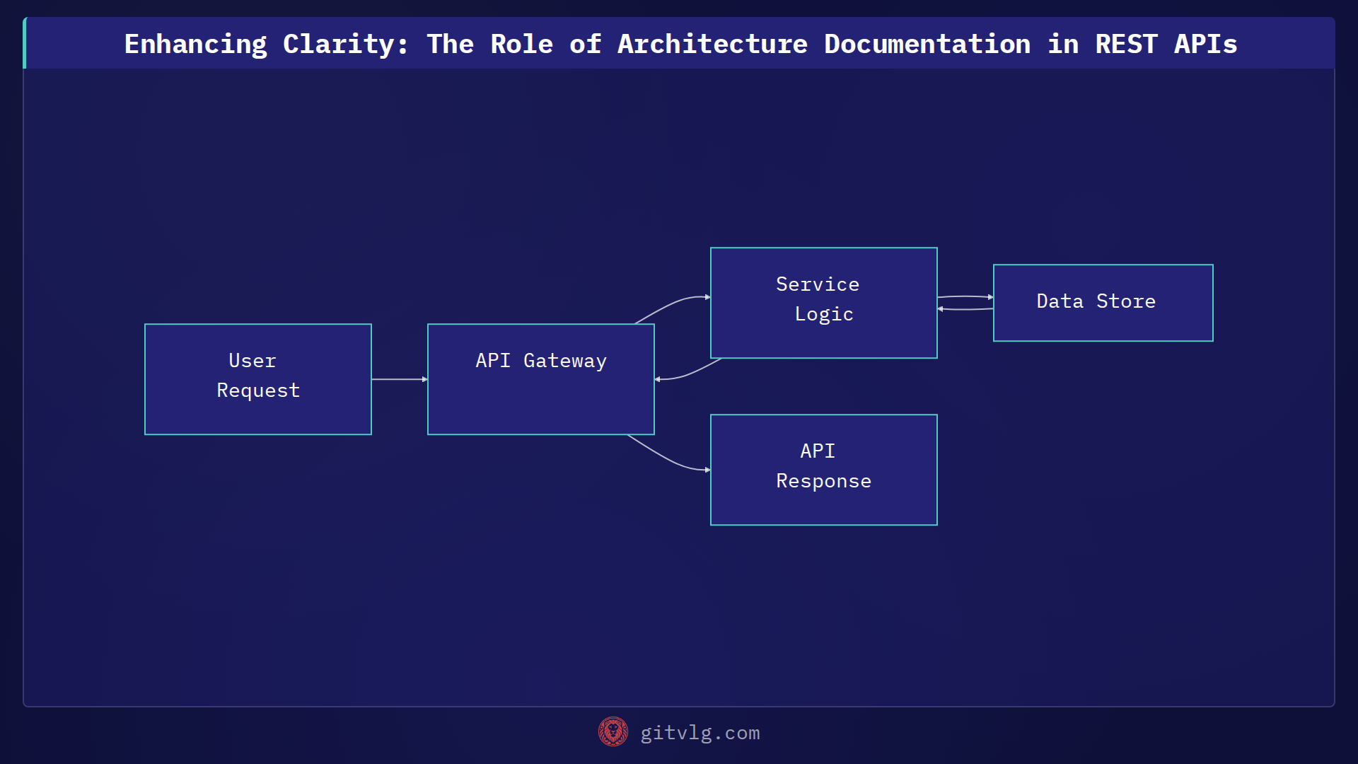 Enhancing Clarity: The Role of Architecture Documentation in REST APIs