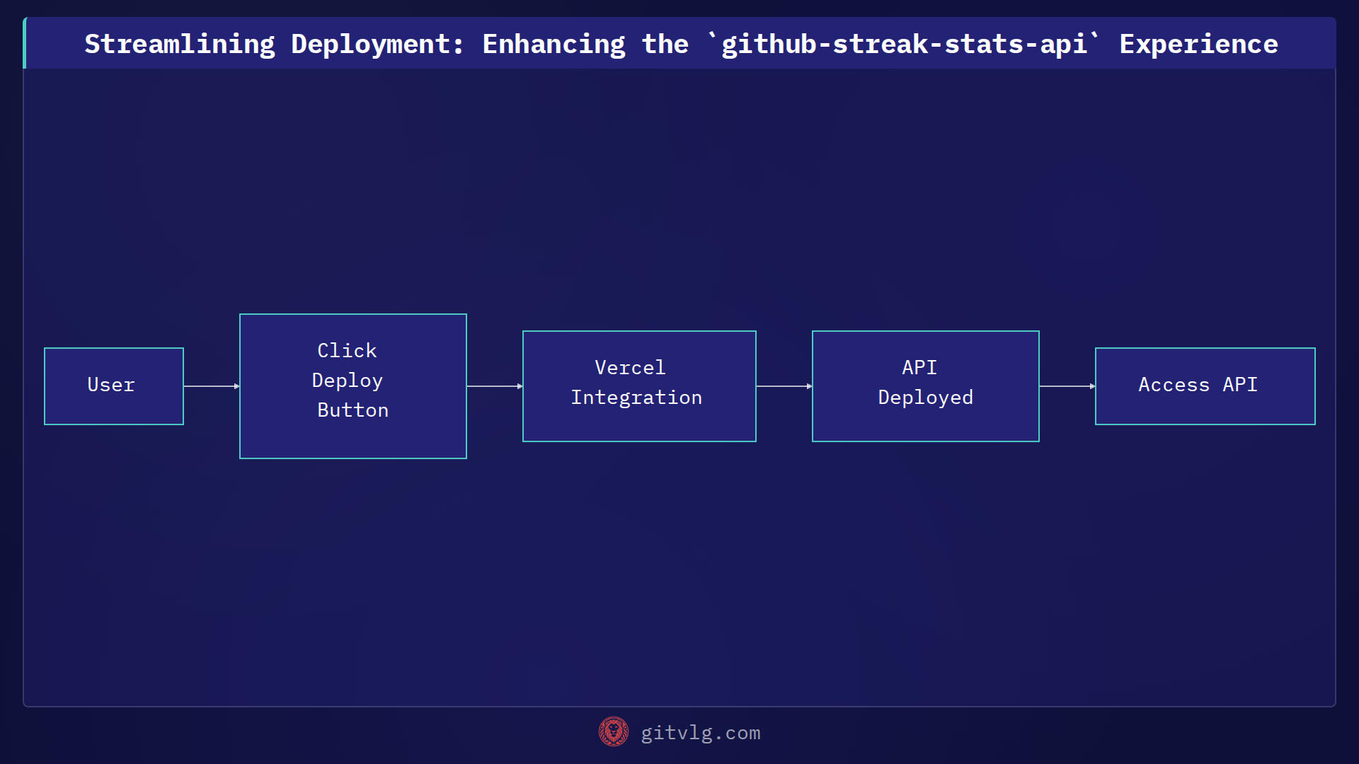 Streamlining Deployment: Enhancing the `github-streak-stats-api` Experience