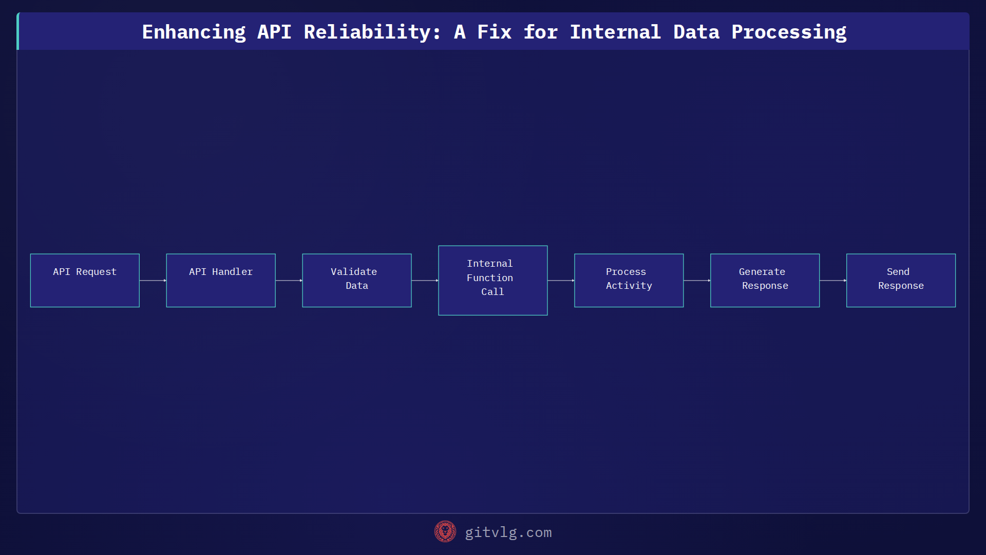Enhancing API Reliability: A Fix for Internal Data Processing