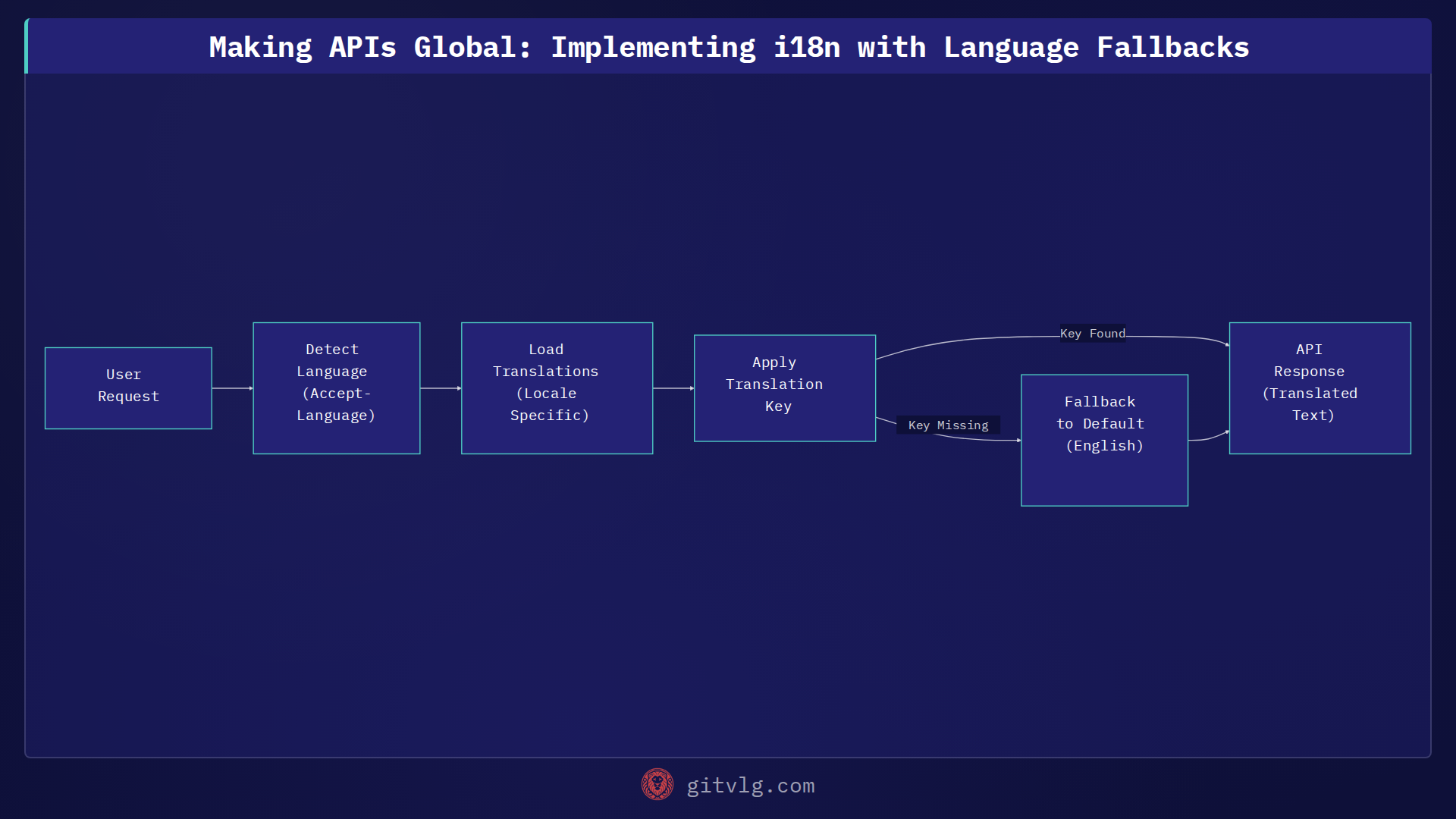 Making APIs Global: Implementing i18n with Language Fallbacks