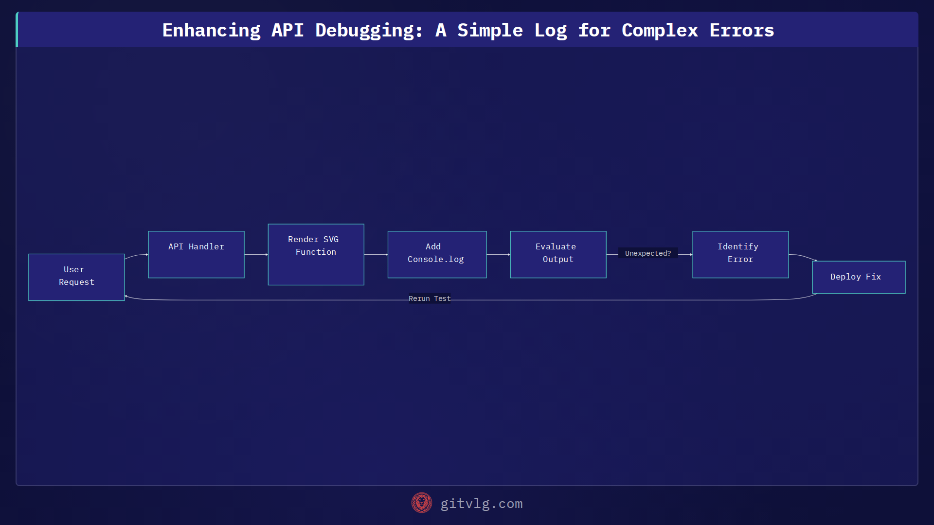 Enhancing API Debugging: A Simple Log for Complex Errors