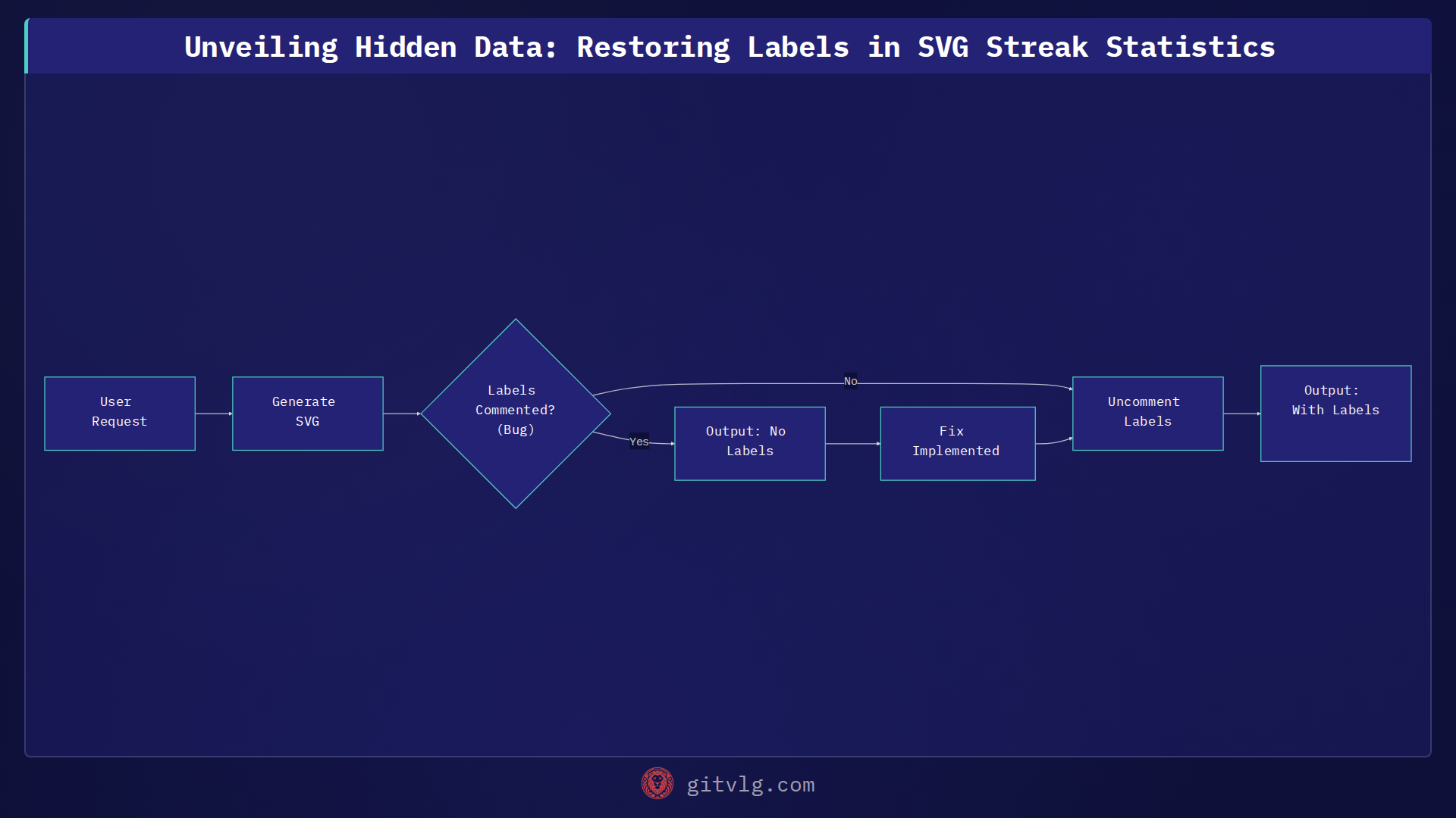 Unveiling Hidden Data: Restoring Labels in SVG Streak Statistics
