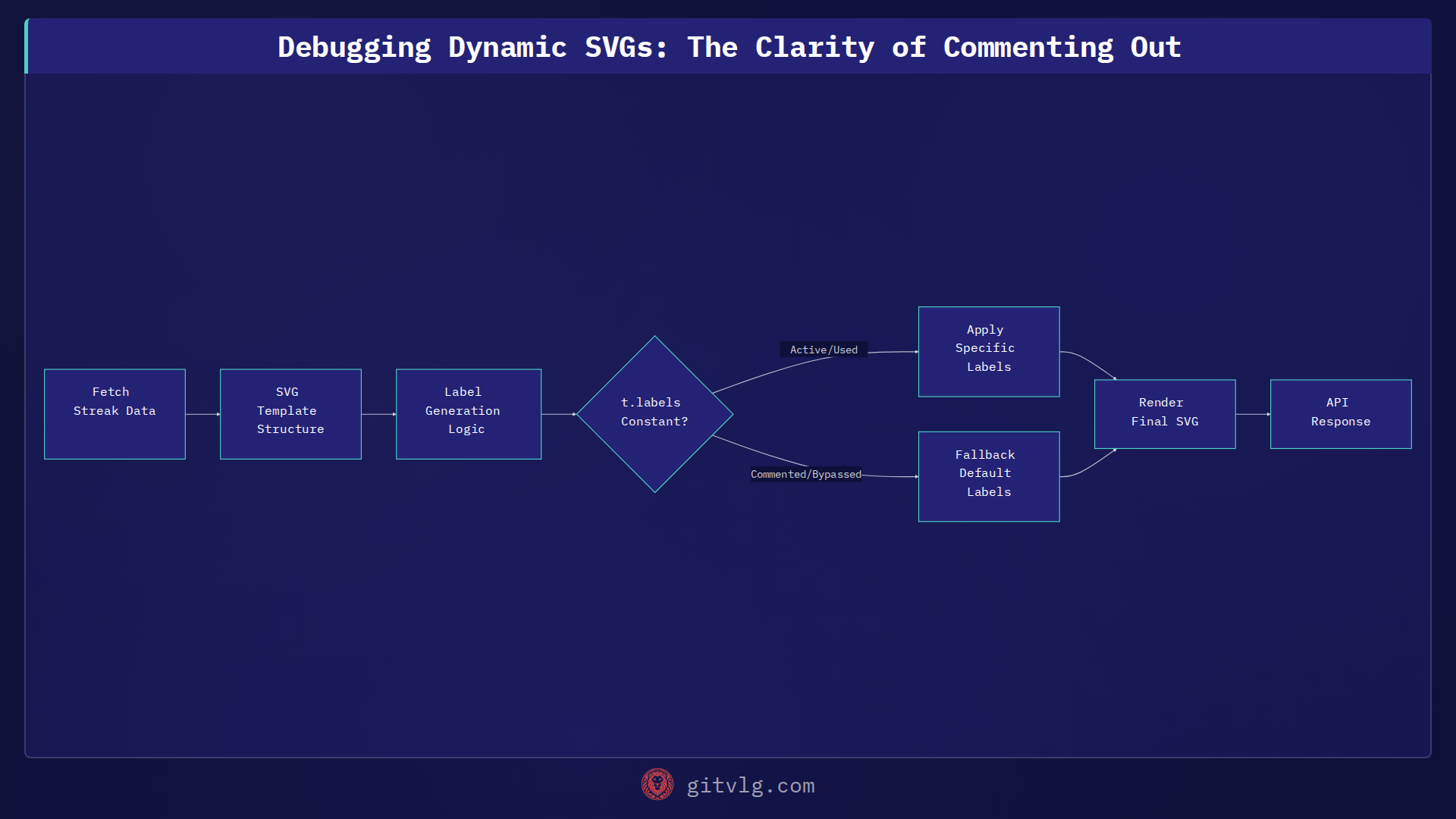 Debugging Dynamic SVGs: The Clarity of Commenting Out