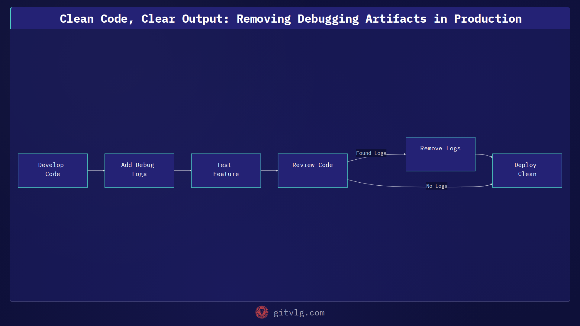 Clean Code, Clear Output: Removing Debugging Artifacts in Production