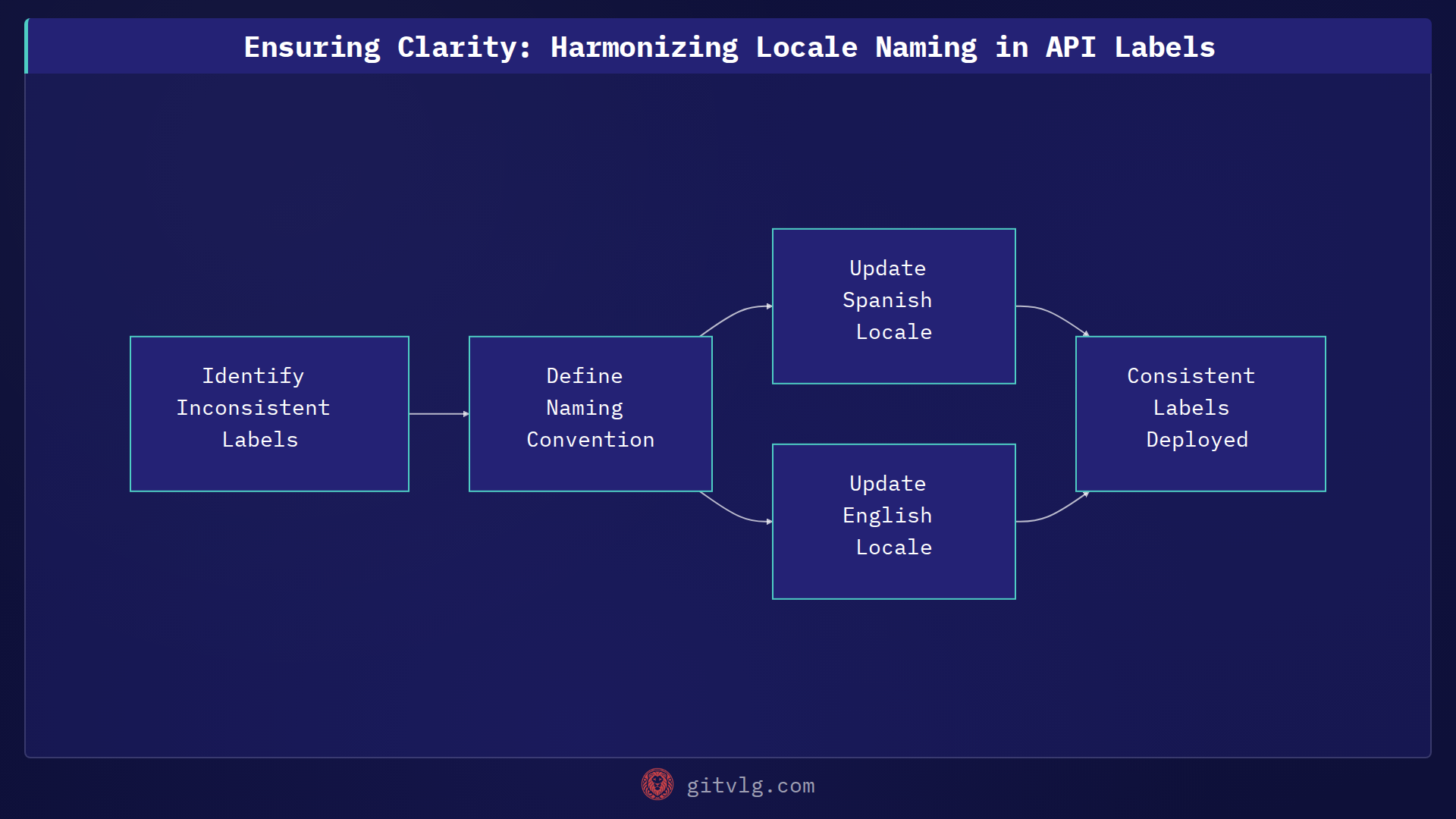 Ensuring Clarity: Harmonizing Locale Naming in API Labels