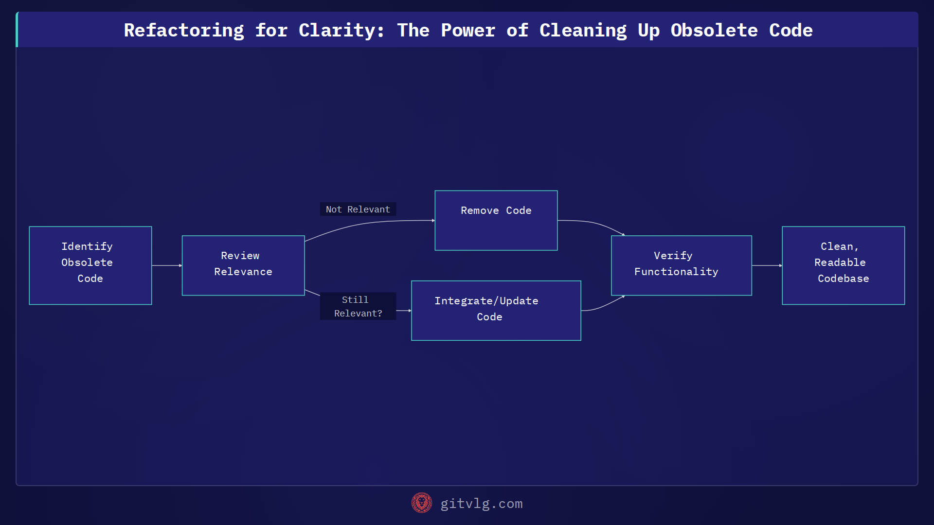 Refactoring for Clarity: The Power of Cleaning Up Obsolete Code