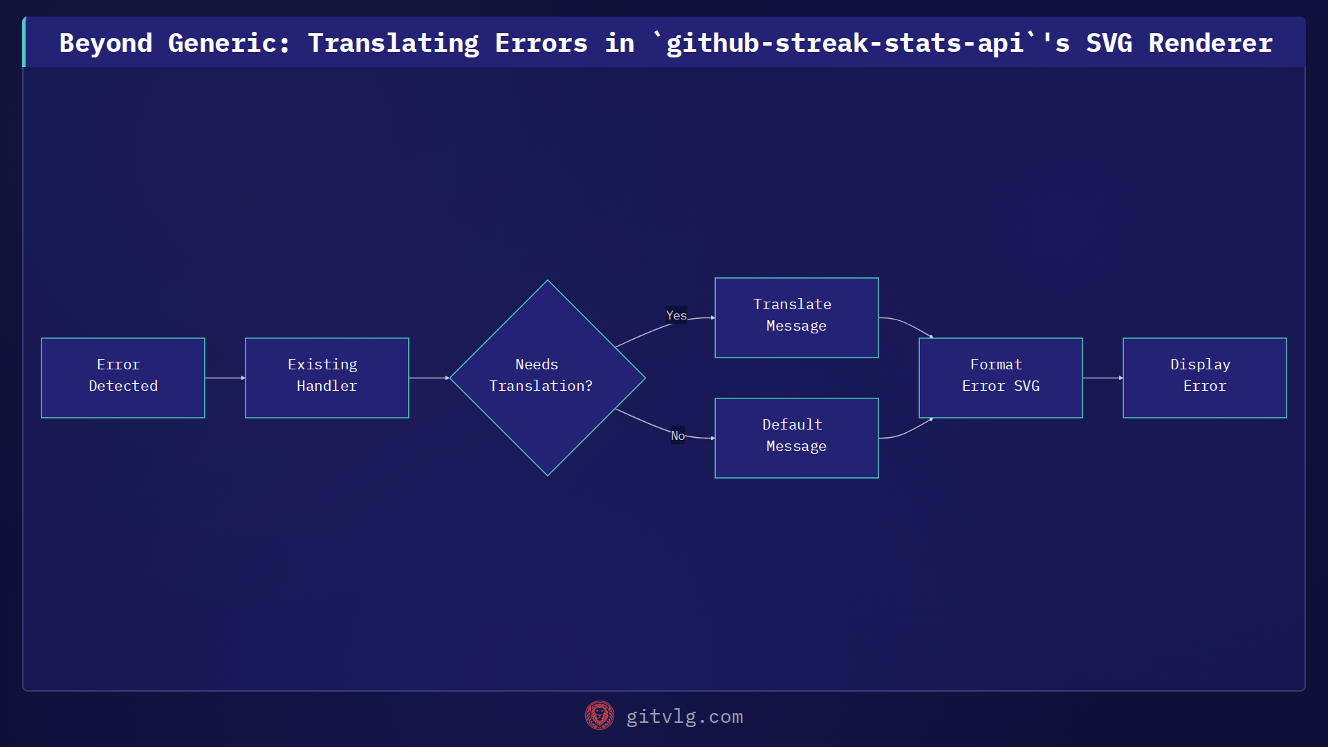 Beyond Generic: Translating Errors in `github-streak-stats-api`'s SVG Renderer