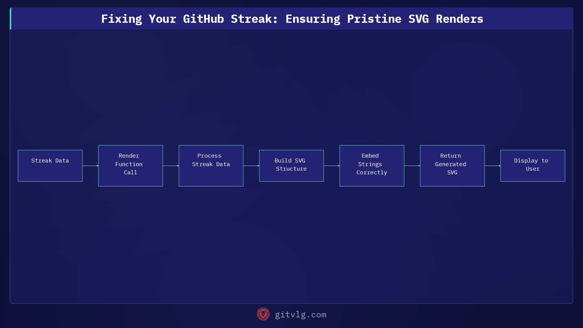 Fixing Your GitHub Streak: Ensuring Pristine SVG Renders