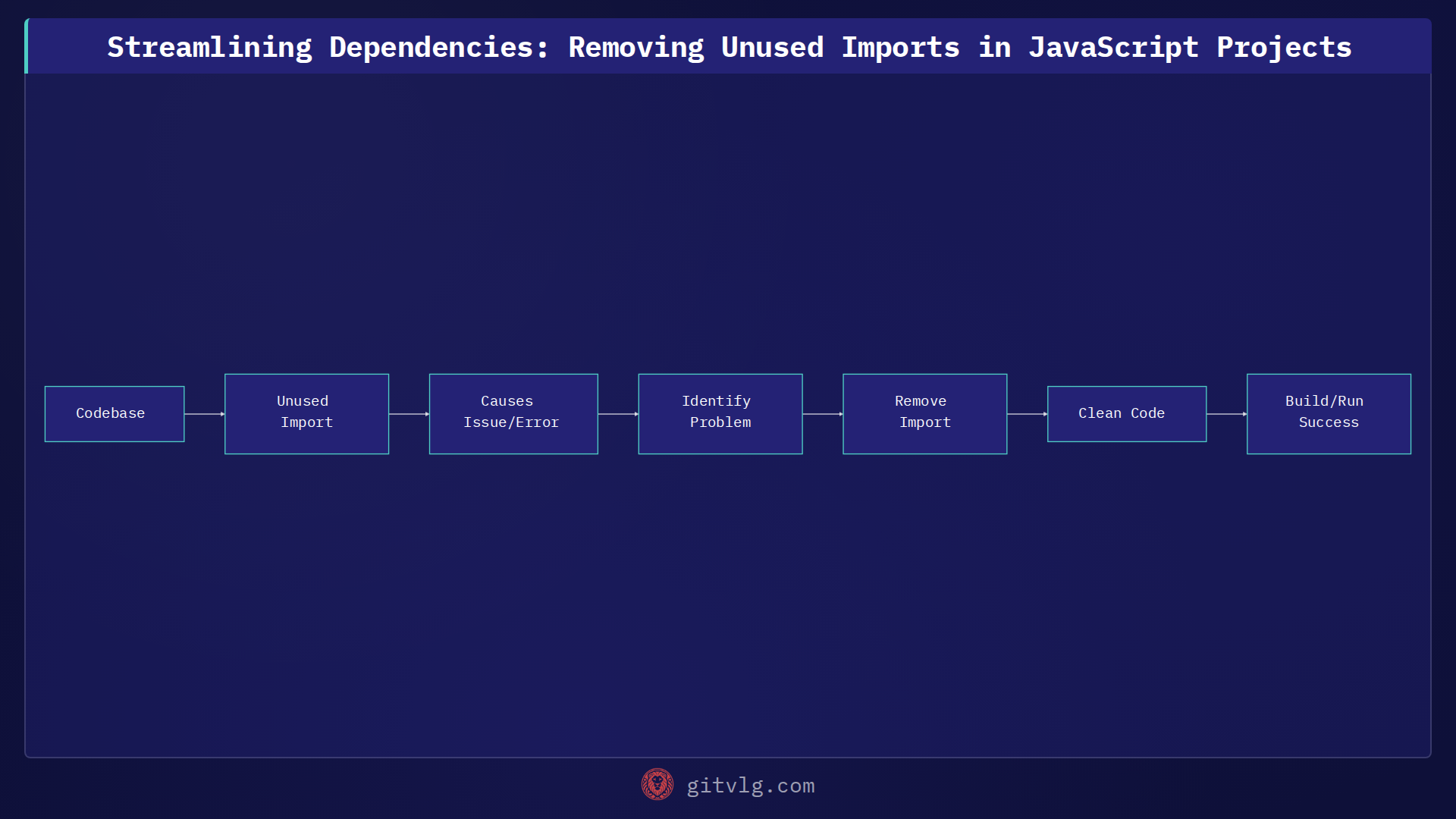 Streamlining Dependencies: Removing Unused Imports in JavaScript Projects