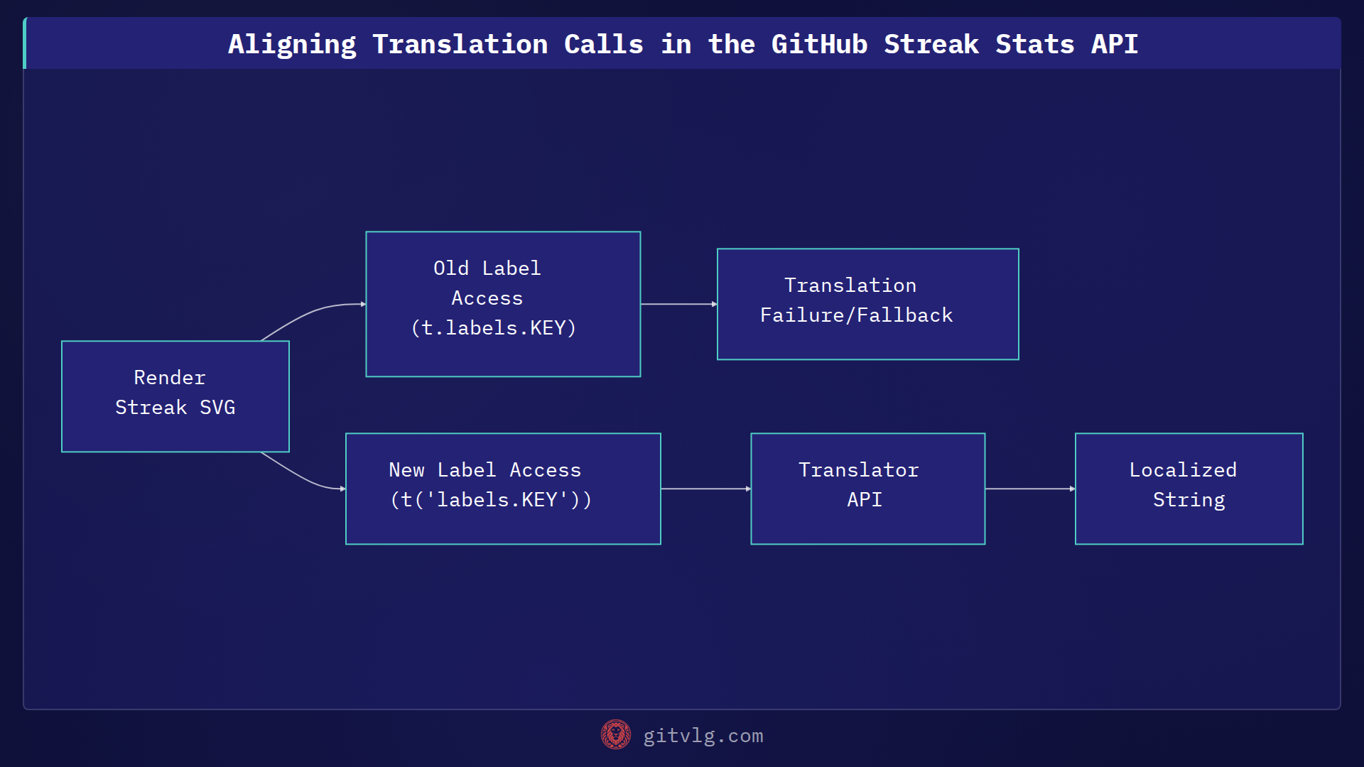 Aligning Translation Calls in the GitHub Streak Stats API